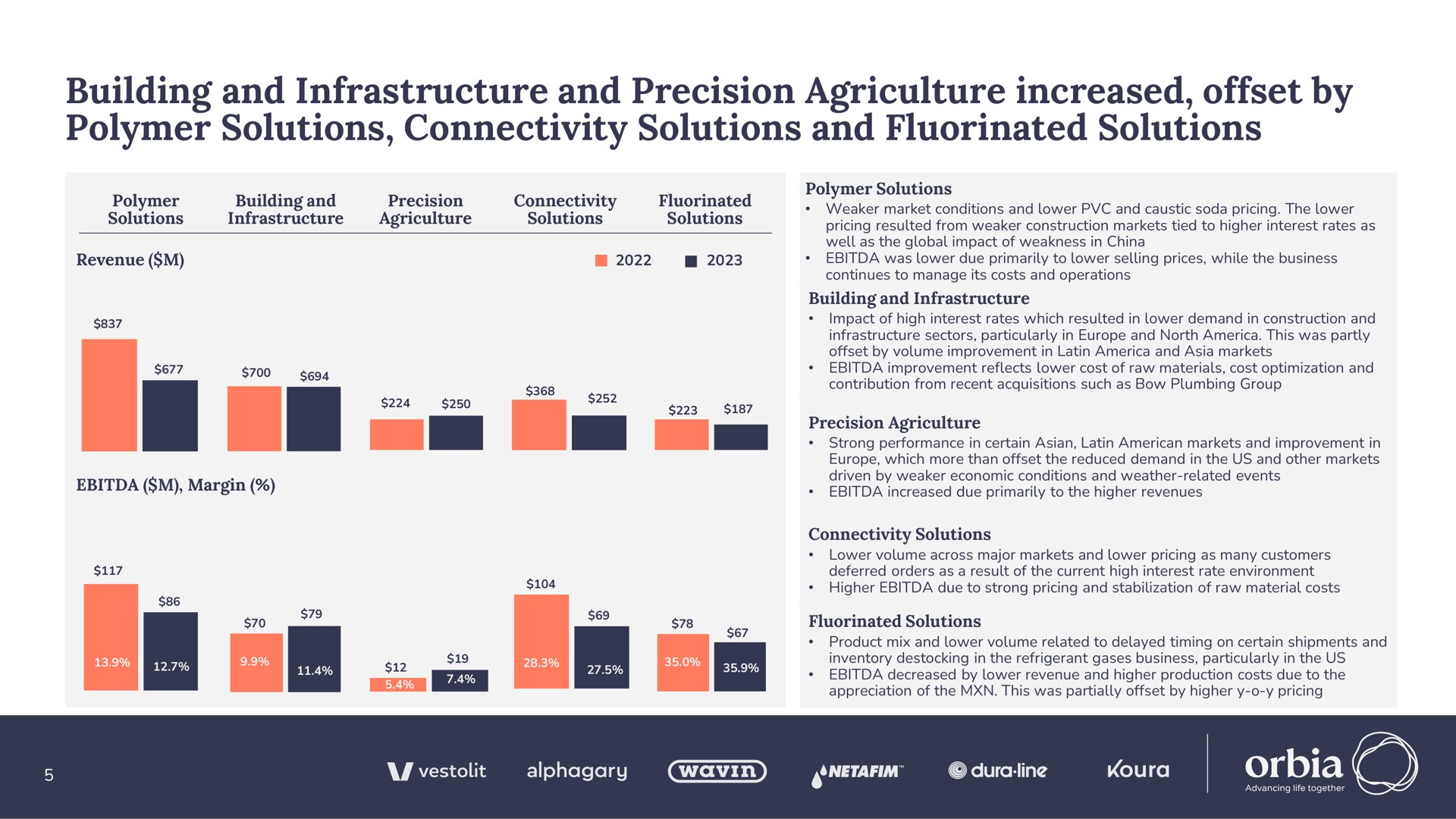 building and infrastructure and precision agriculture increased offset by polymer solutions connectivity solutions and solutions | Orbia