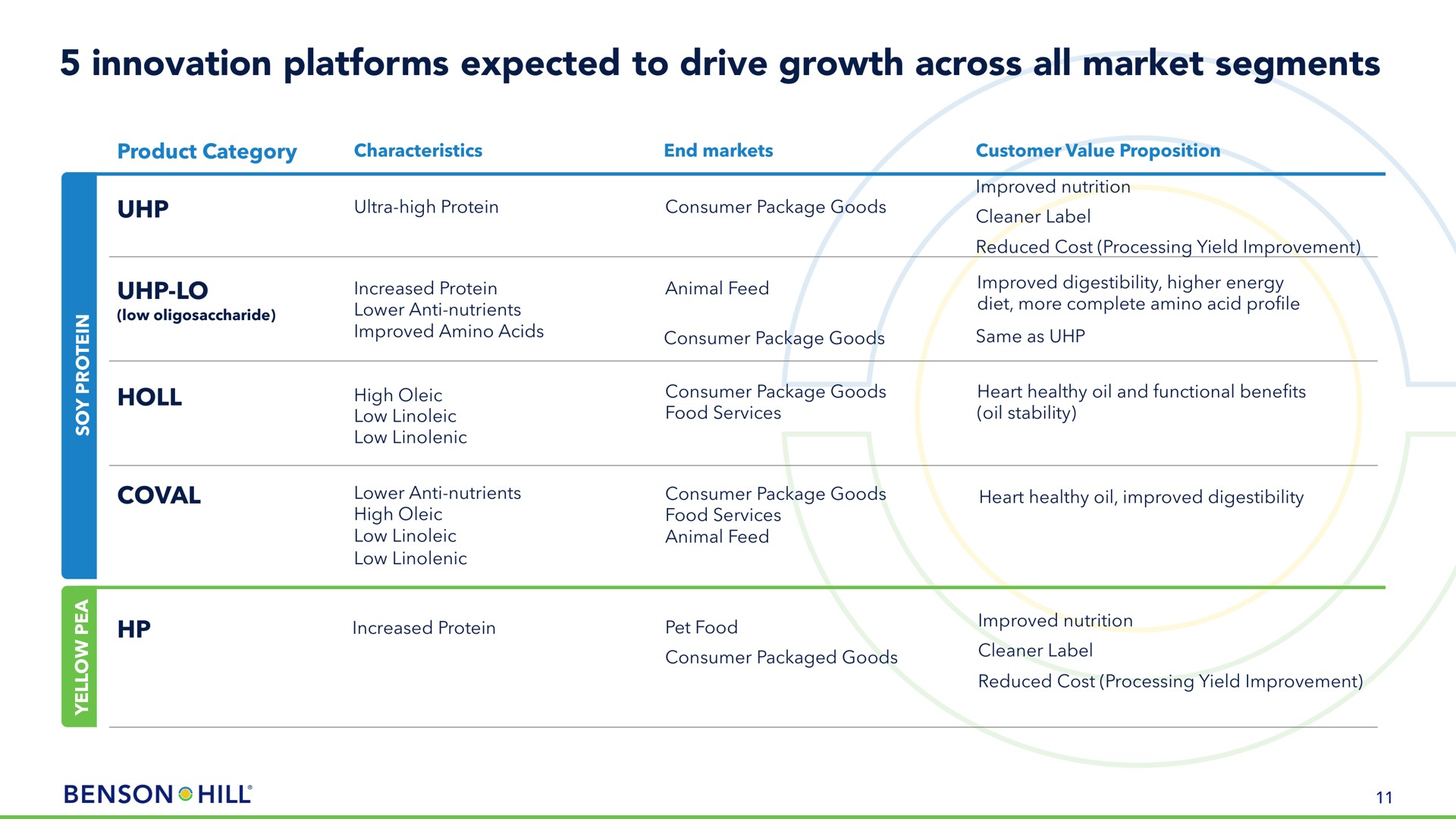 innovation platforms expected to drive growth across all market segments | Benson Hill