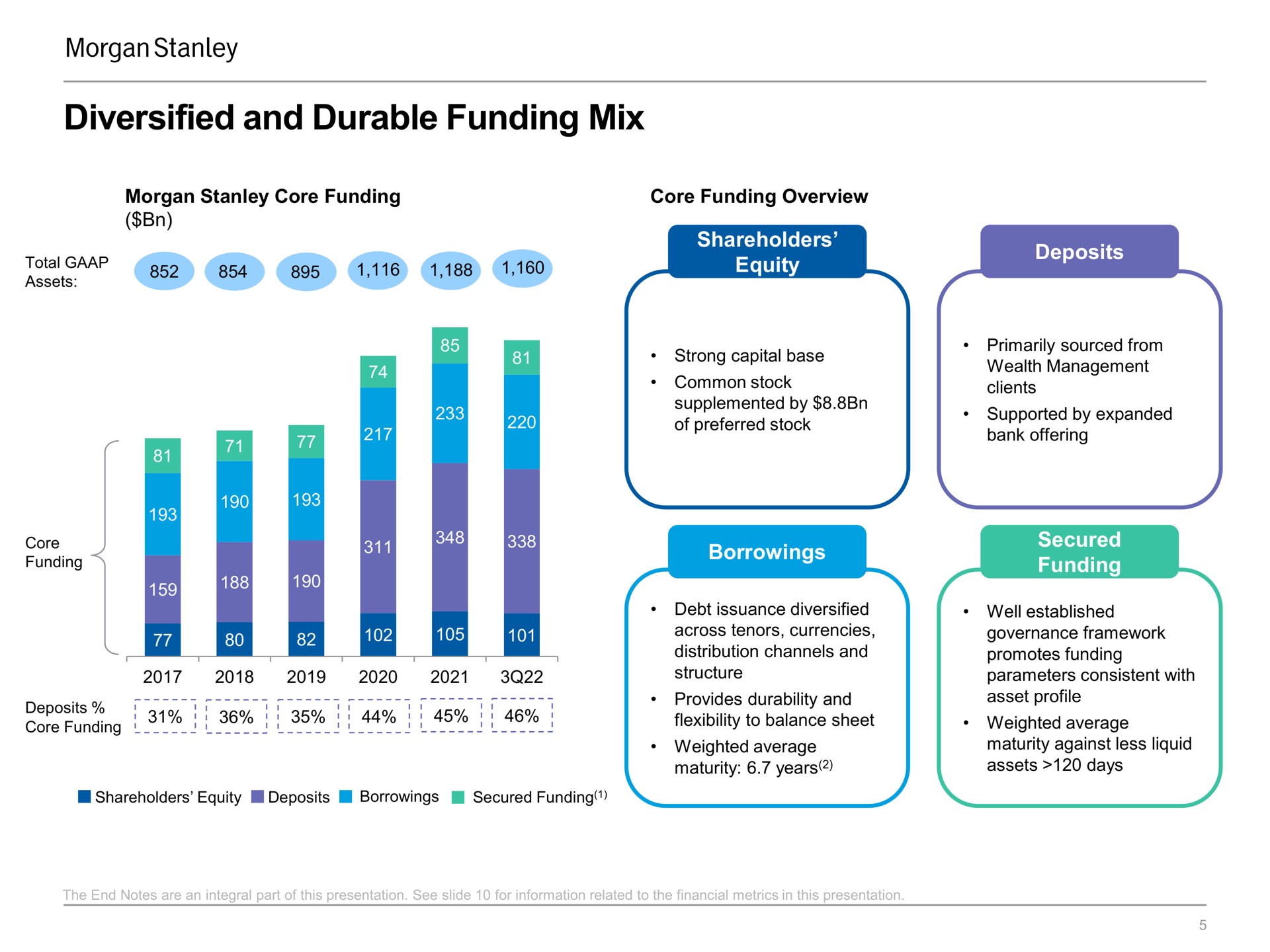 diversified and durable funding mix | Morgan Stanley