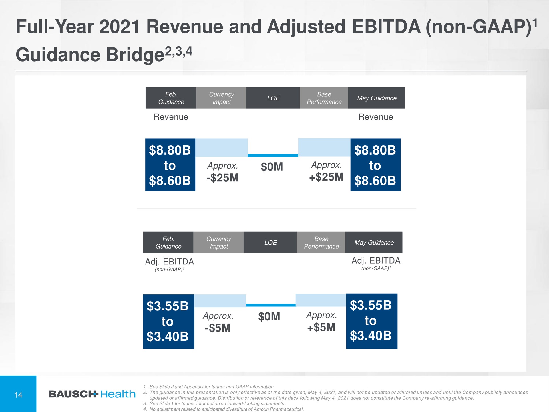 full year revenue and adjusted non guidance bridge | Bausch Health Companies