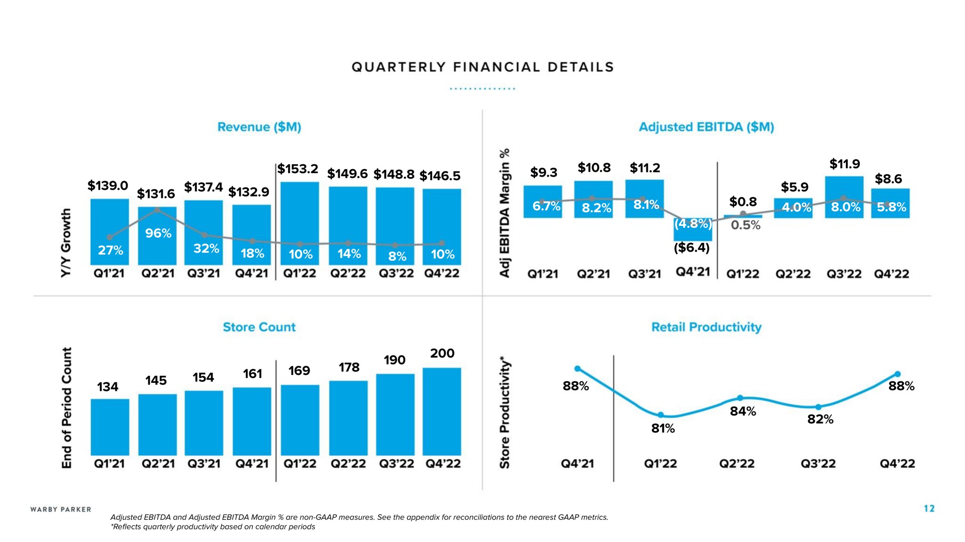 quarterly financial details revenue adjusted a retail productivity a i a | Warby Parker