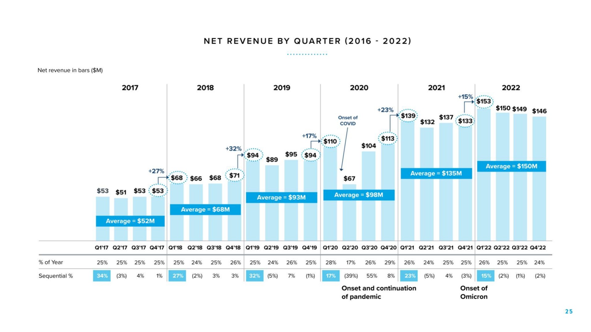 net revenue by quarter set as eta | Warby Parker