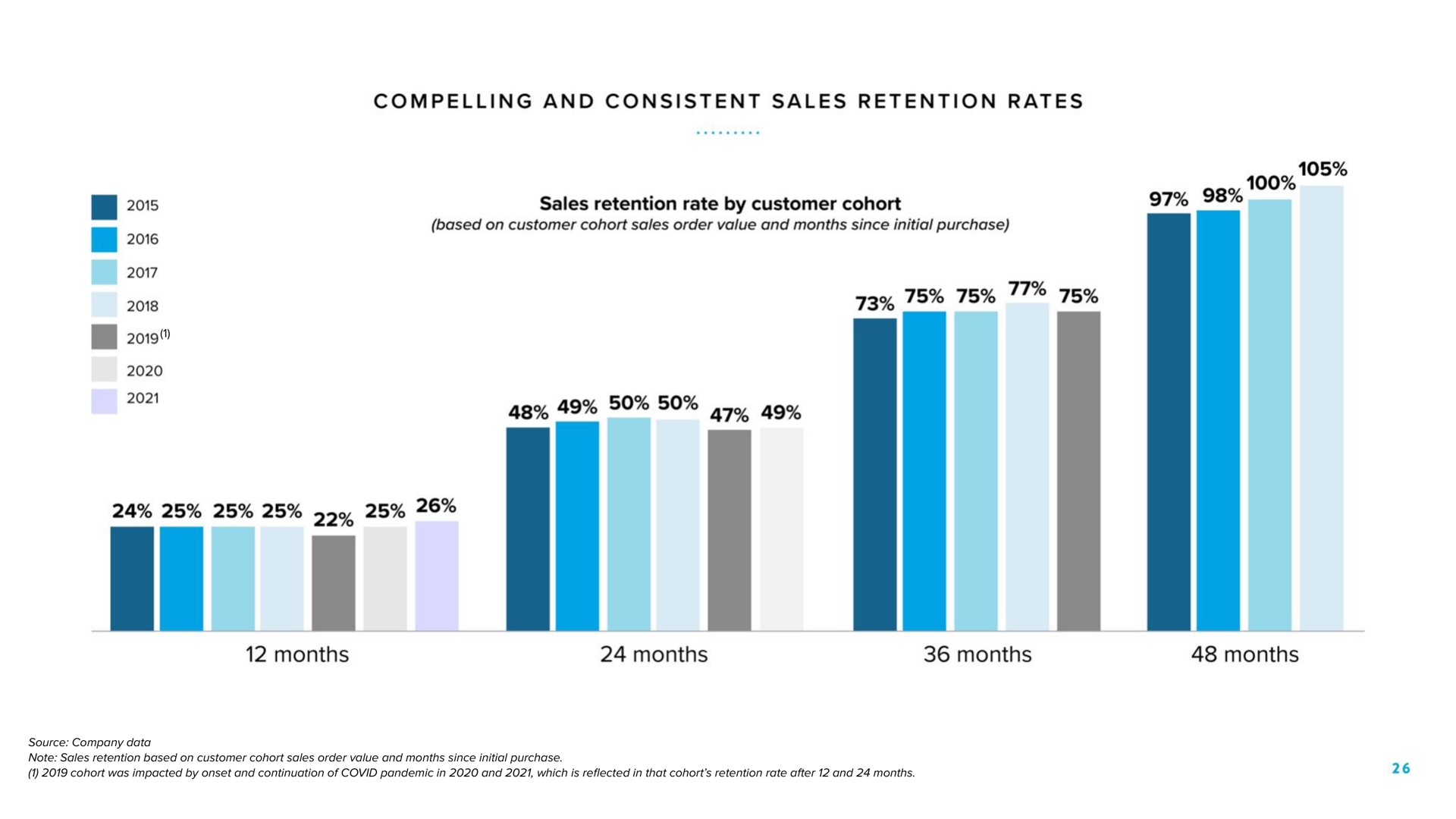 compelling and consistent sales retention rates sales retention rate by customer cohort a months months months months | Warby Parker