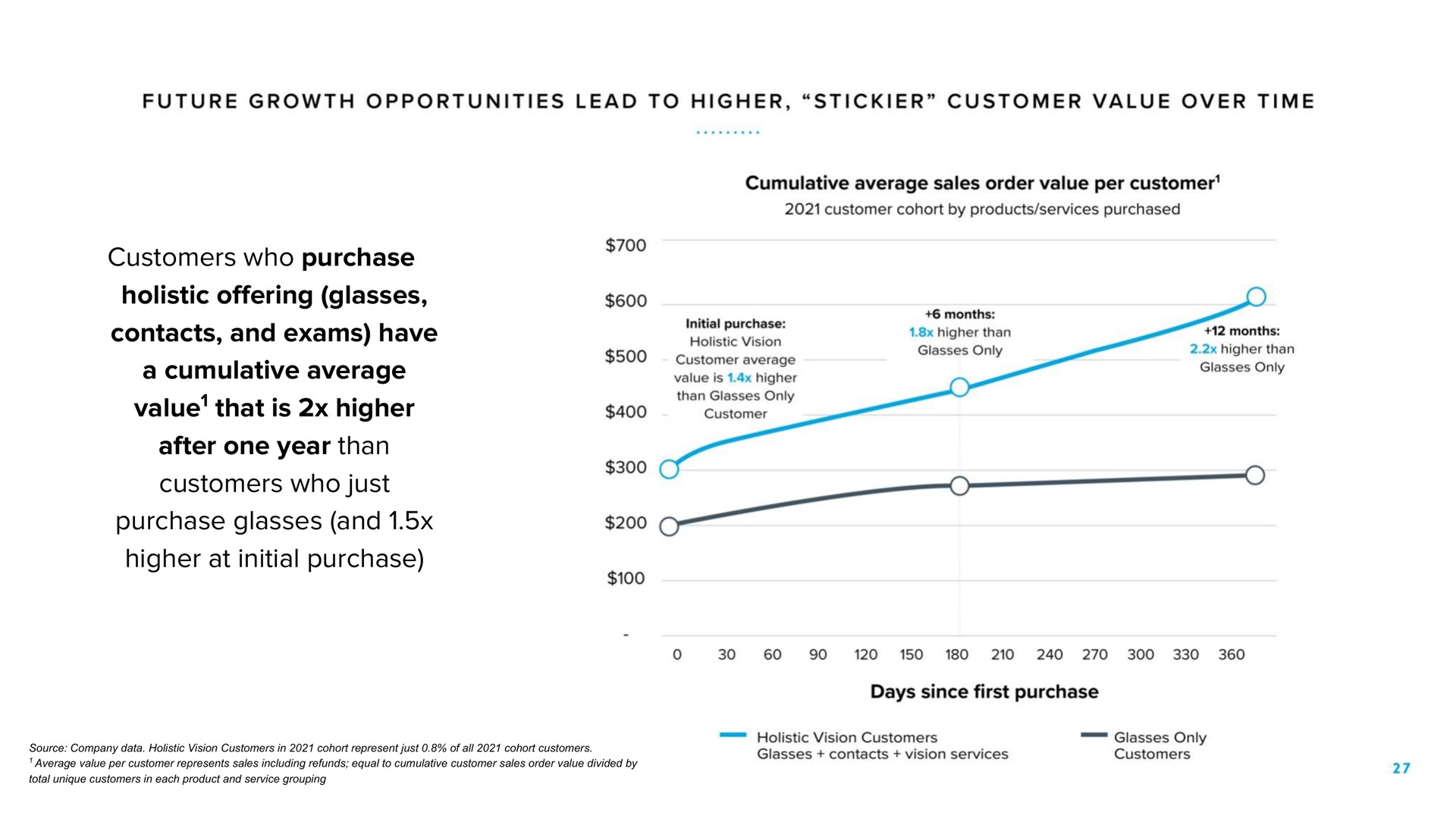 customers who purchase holistic glasses contacts and exams have a cumulative average value that is higher after one year than customers who just purchase glasses and higher at initial purchase future growth opportunities lead to customer value over time offering value then months pean to lee customer days since first | Warby Parker