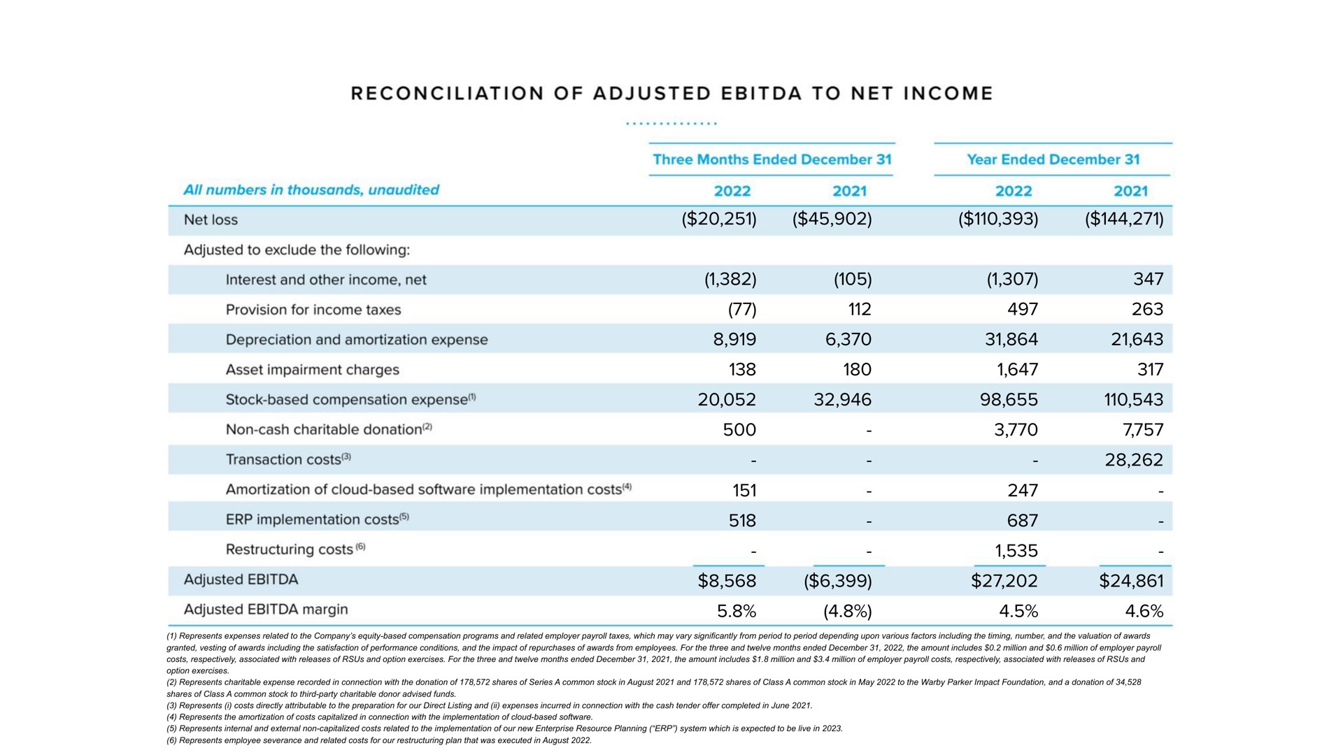 reconciliation of adjusted to net income | Warby Parker