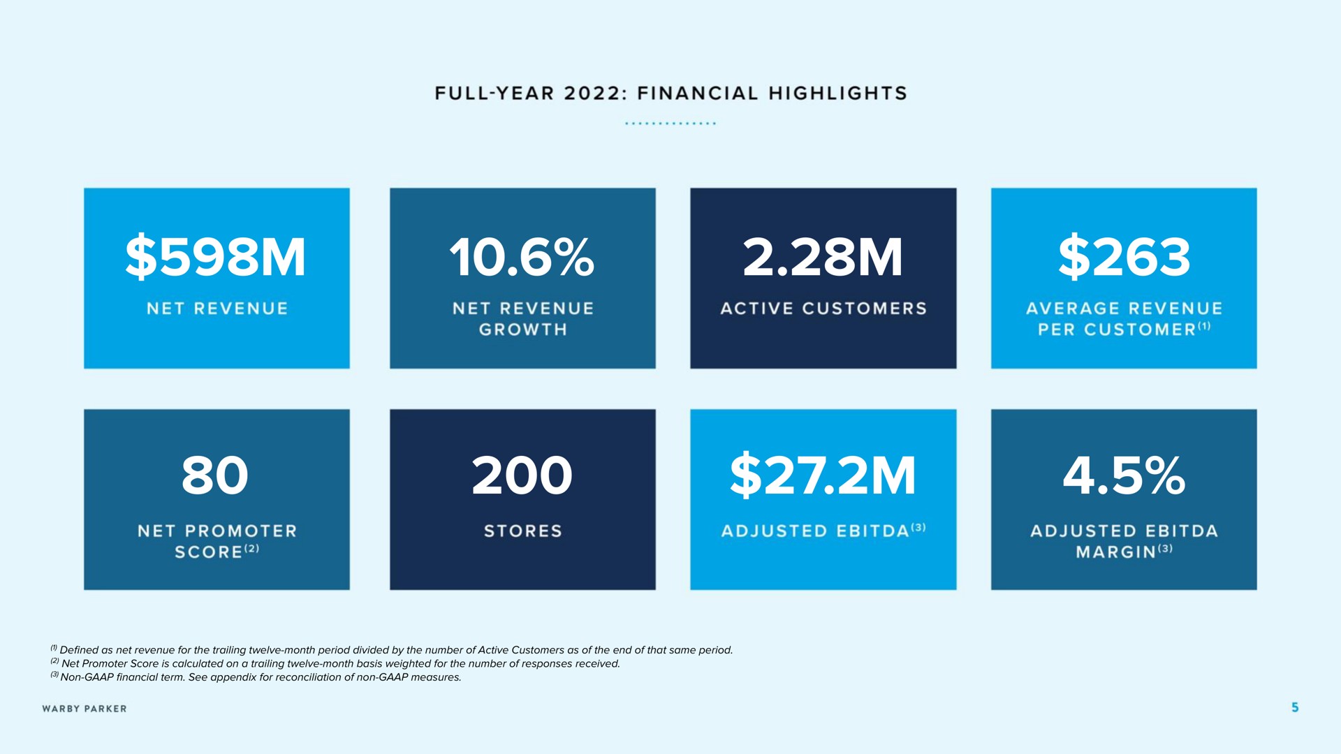 full year financial highlights average revenue per customer so | Warby Parker