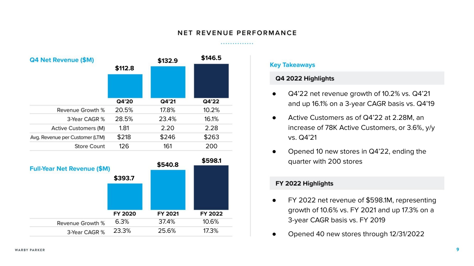 net revenue growth of and up on a year basis active customers as of at an increase of active customers or opened new stores in ending the quarter with stores net revenue of representing growth of and up on a year basis opened new stores through performance per customer store count full year highlights highlights ona | Warby Parker