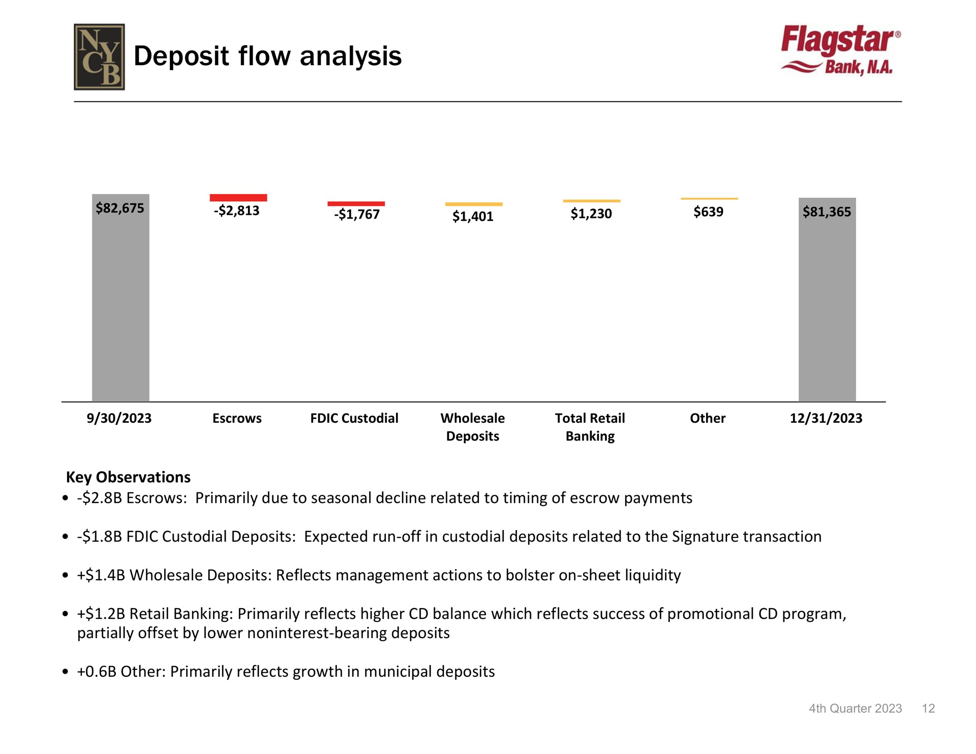 deposit flow analysis | New York Community Bancorp