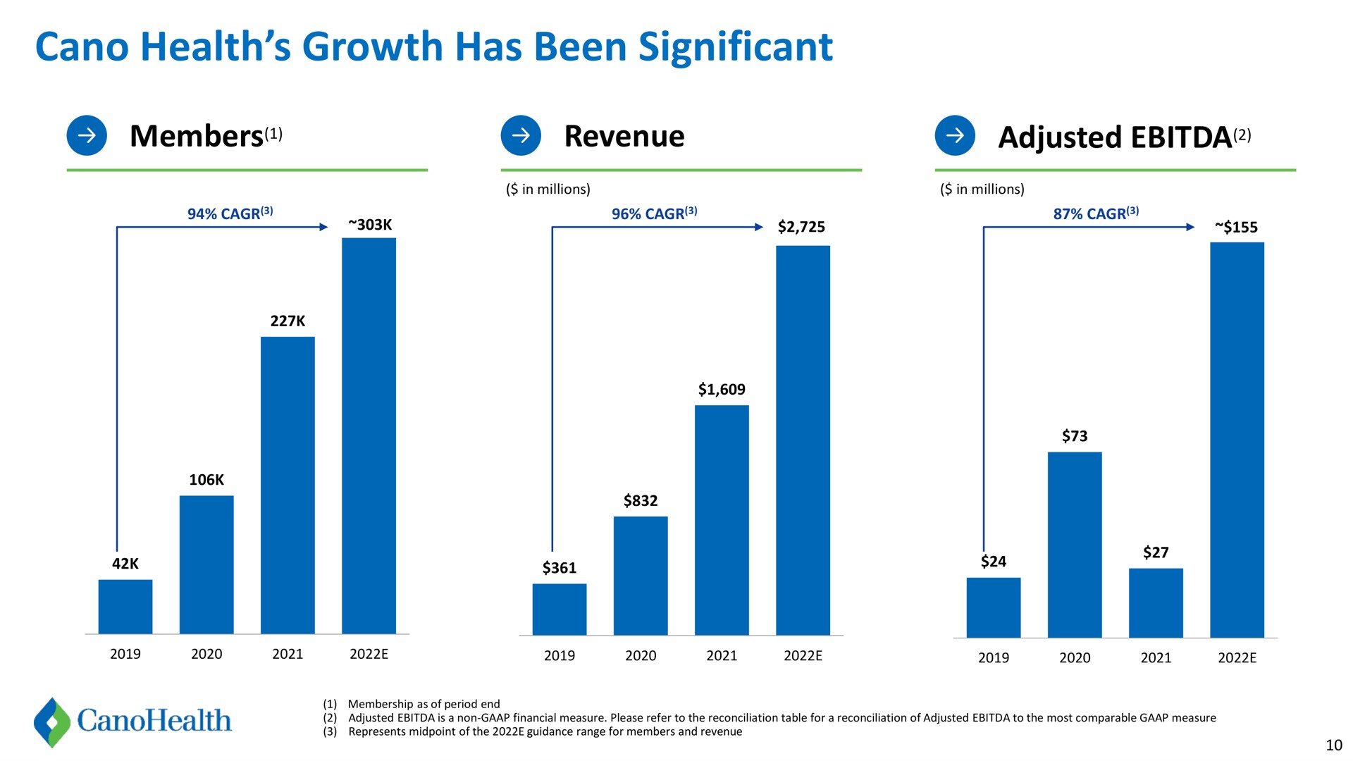 health growth has been significant members revenue adjusted | Cano Health