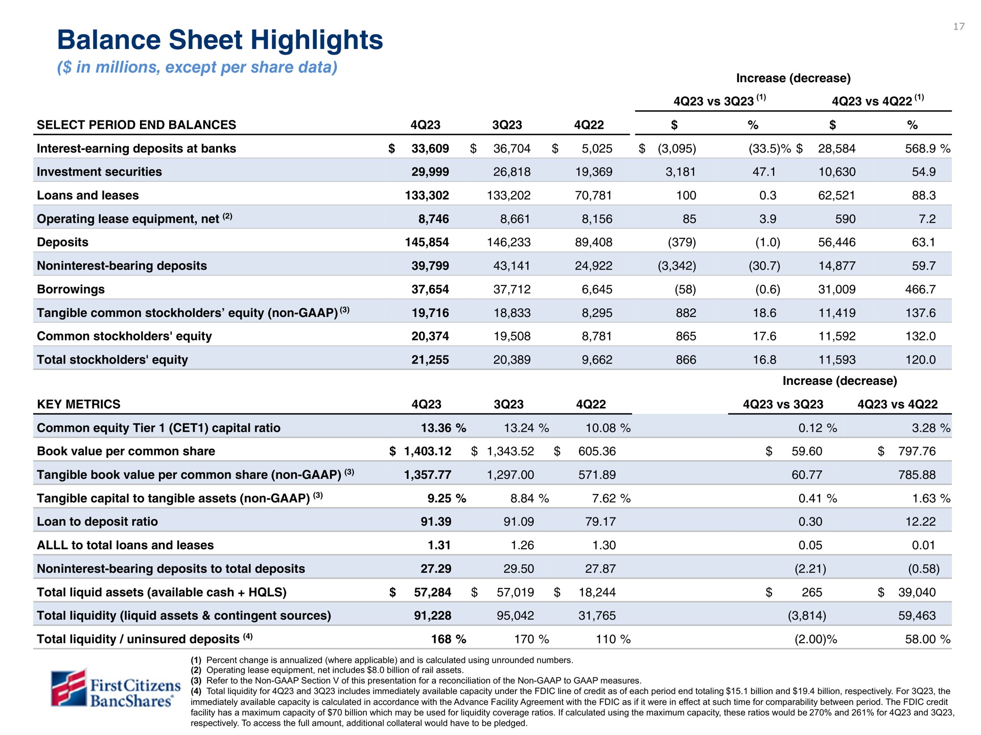 balance sheet highlights | First Citizens BancShares