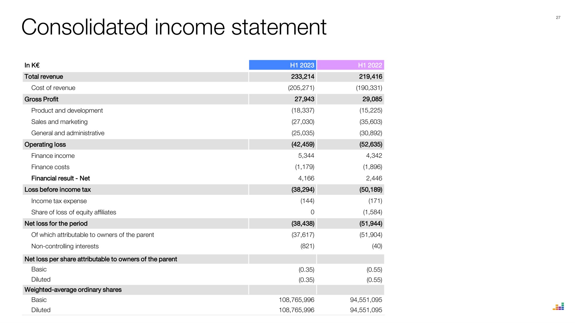consolidated income statement | Deezer