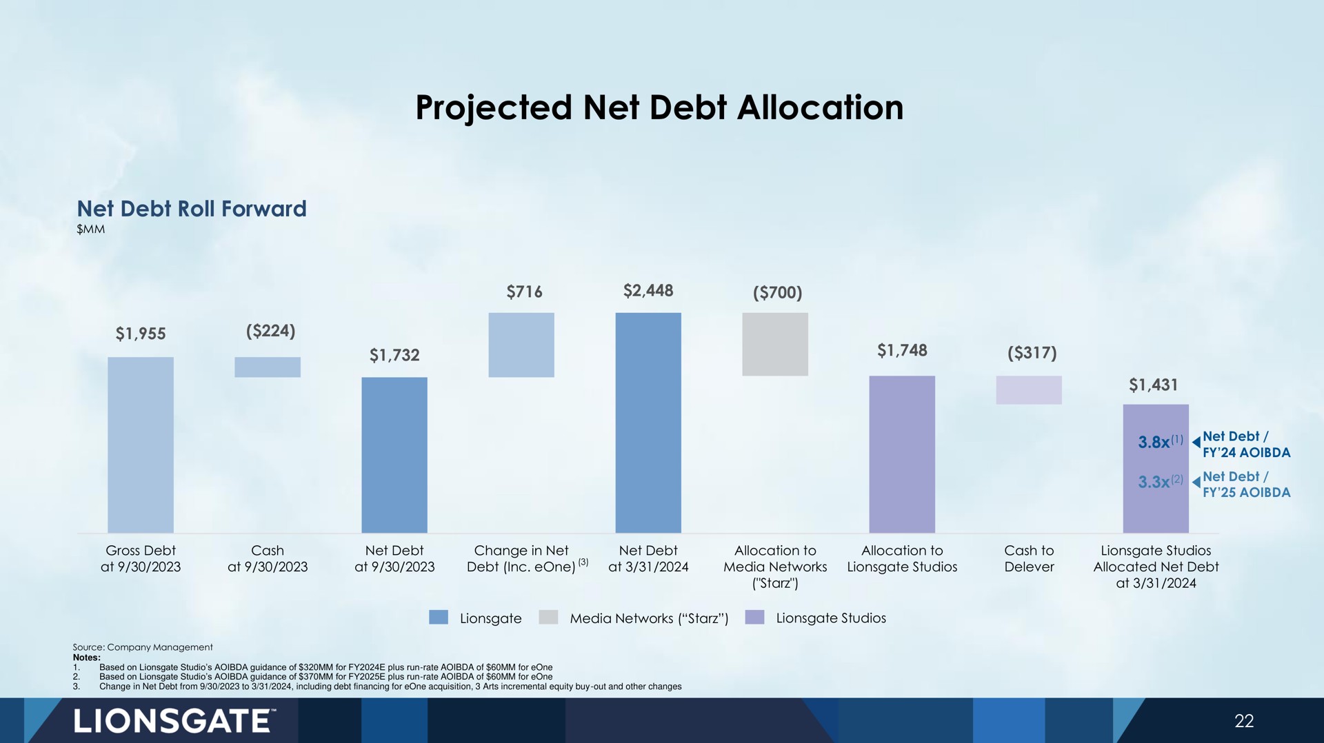 projected net debt allocation | Lionsgate