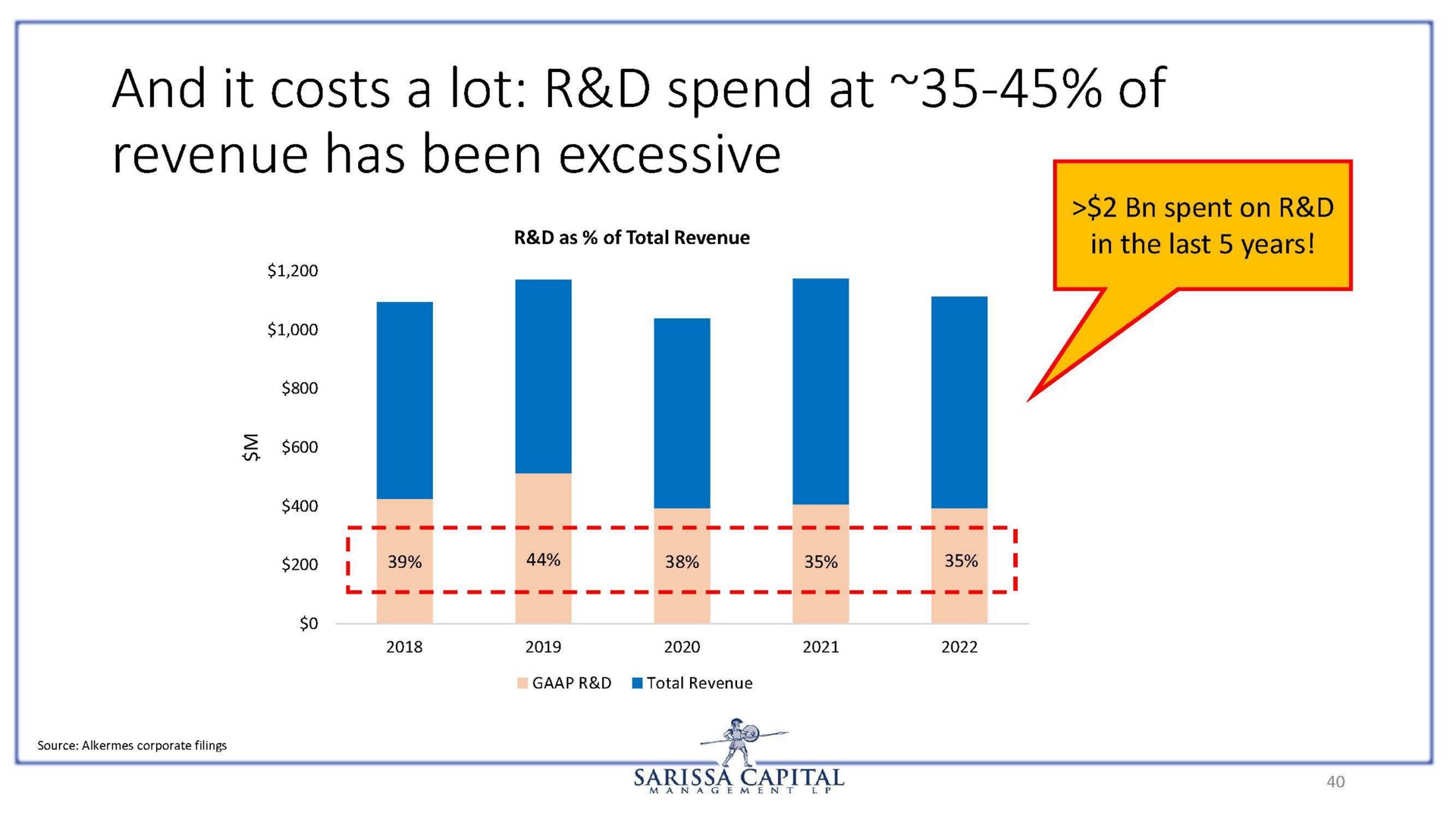 and it costs a lot spend at of revenue has been excessive | Sarissa Capital