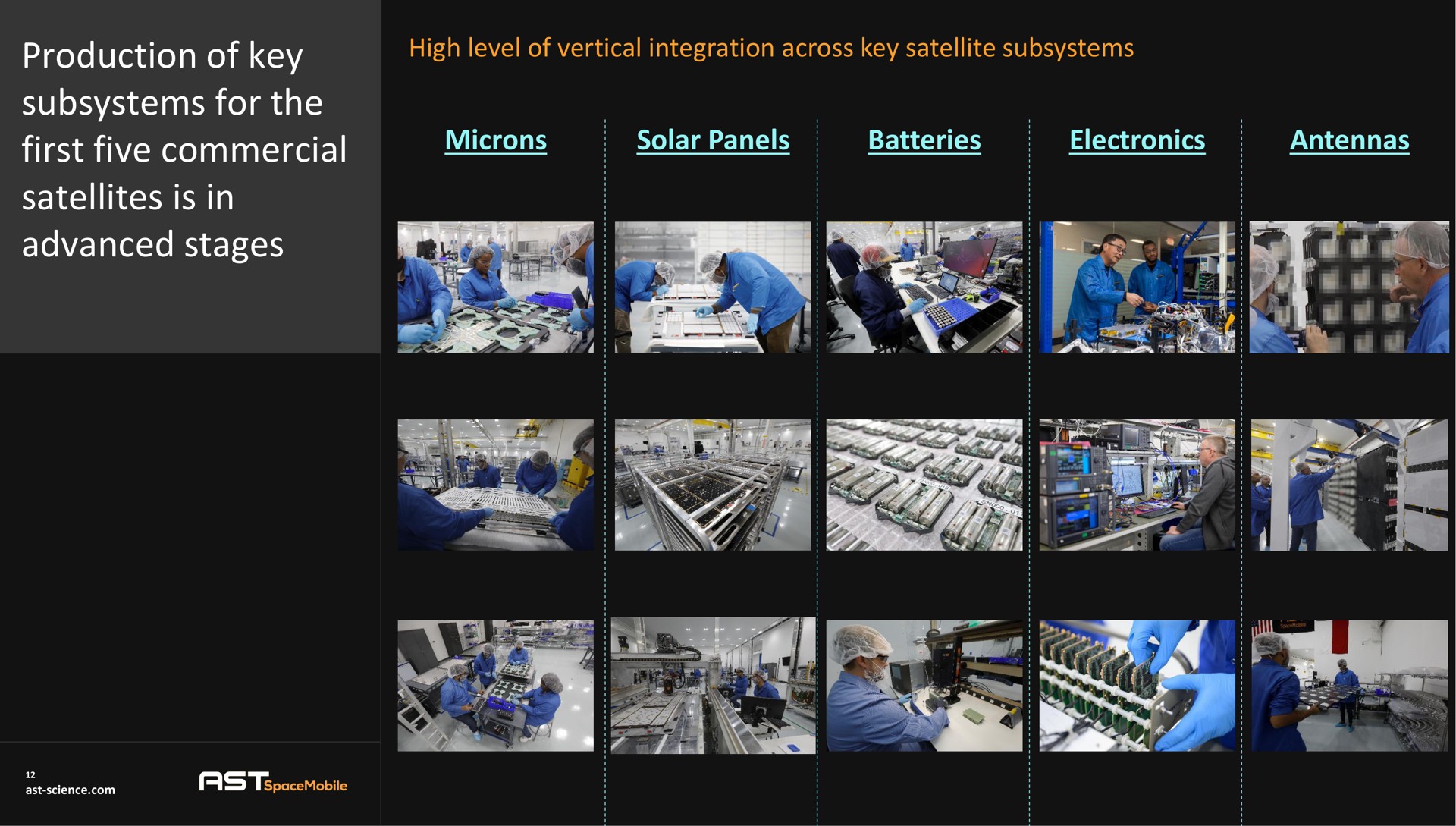 production of key subsystems for the first five commercial satellites is in advanced stages high level of vertical integration across key satellite subsystems microns solar panels batteries electronics antennas red | AST SpaceMobile