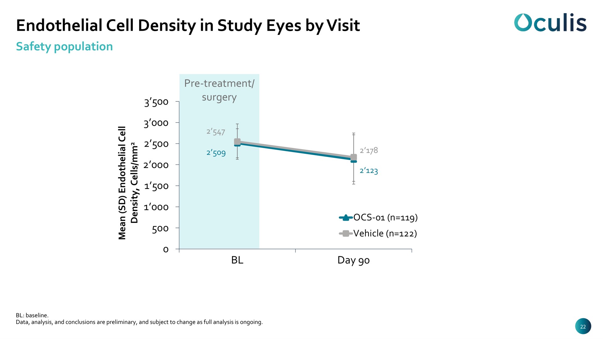 endothelial cell density in study eyes by visit | Oculis