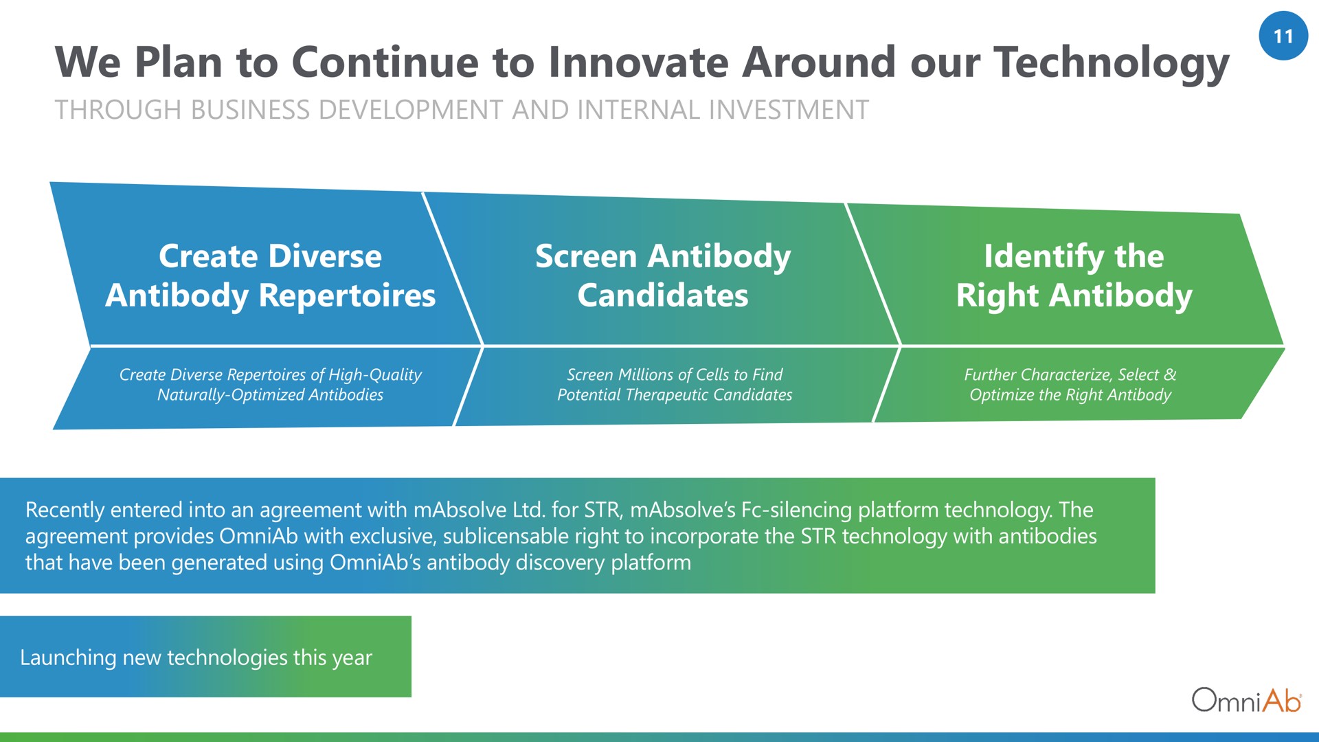 we plan to continue to innovate around our technology create diverse antibody repertoires screen antibody candidates identify the right antibody | OmniAb