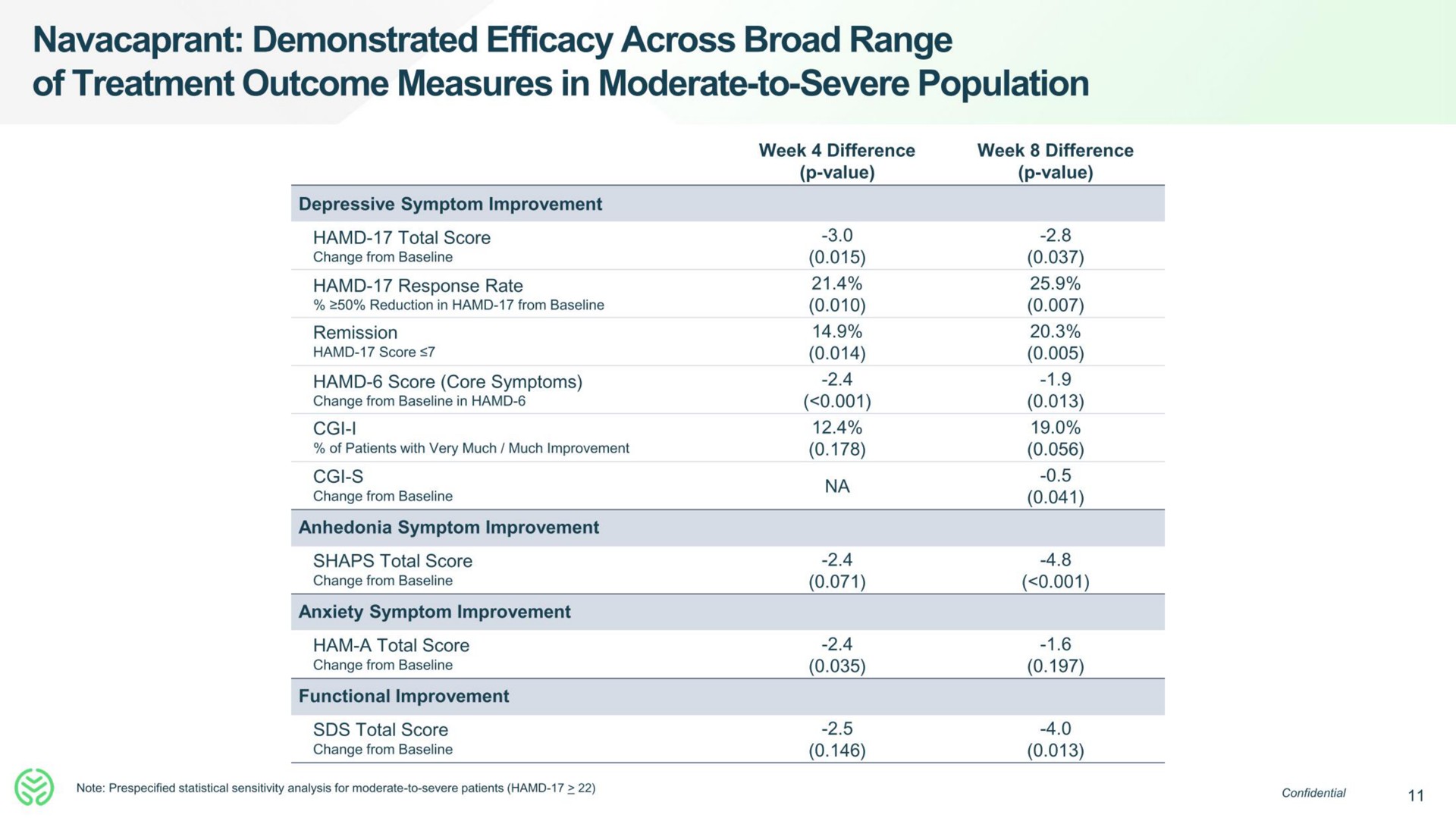 demonstrated efficacy across broad range of treatment outcome measures in moderate to severe population | Neumora Therapeutics
