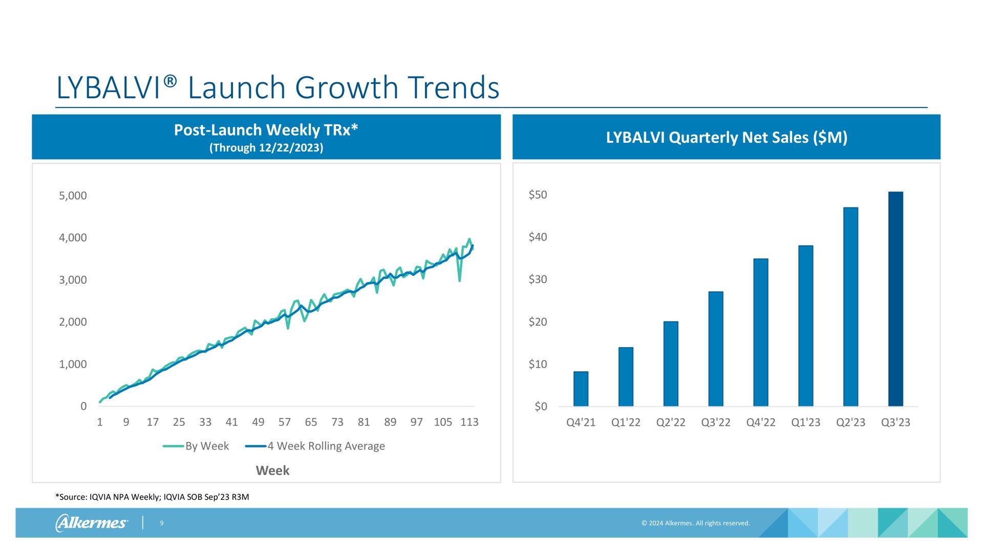 launch growth trends | Alkermes
