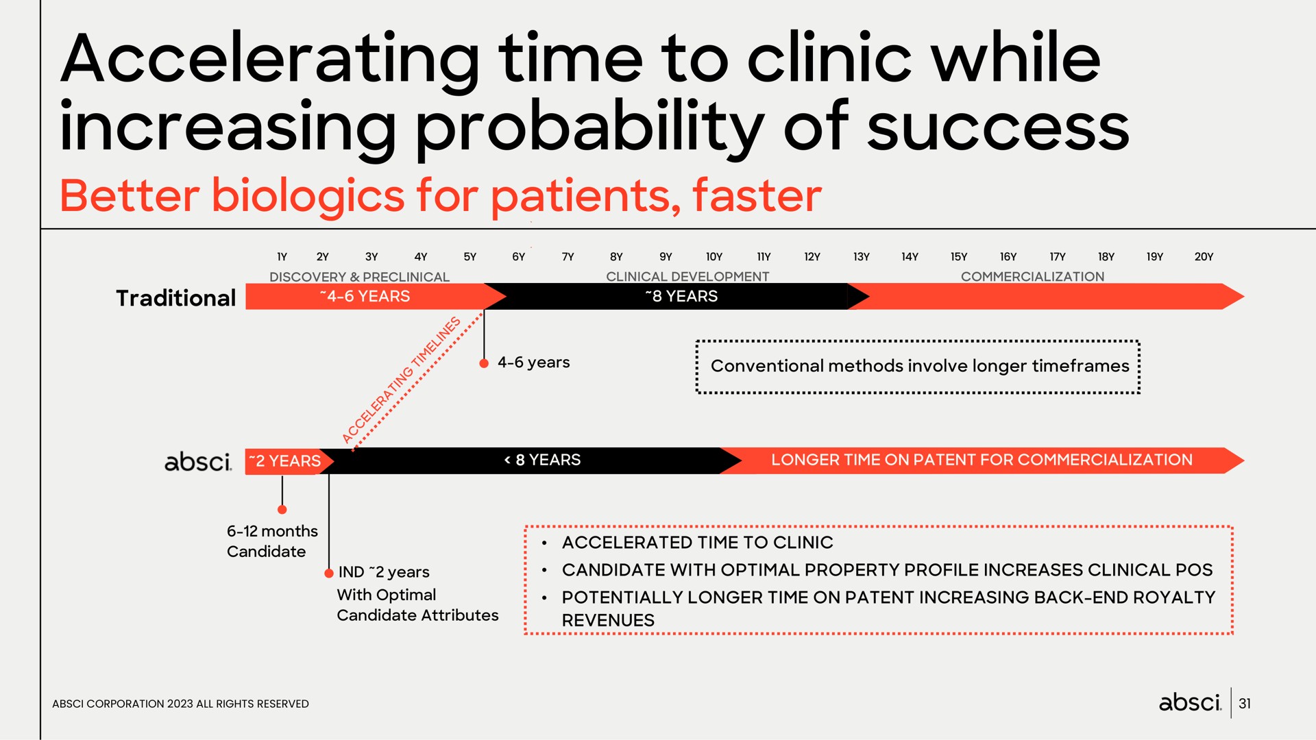 accelerating time to clinic while increasing probability of success better for patients faster | Absci