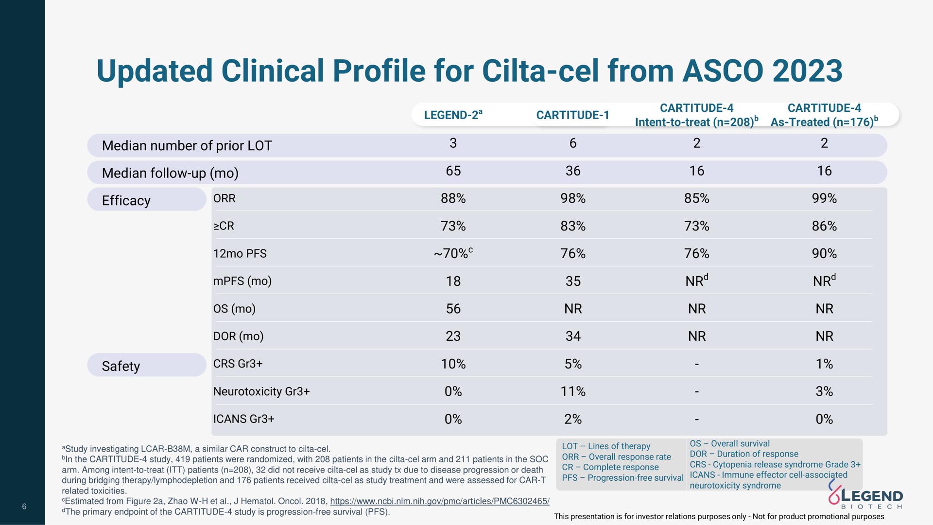 updated clinical profile for from legend to treat as treated | Legend Biotech