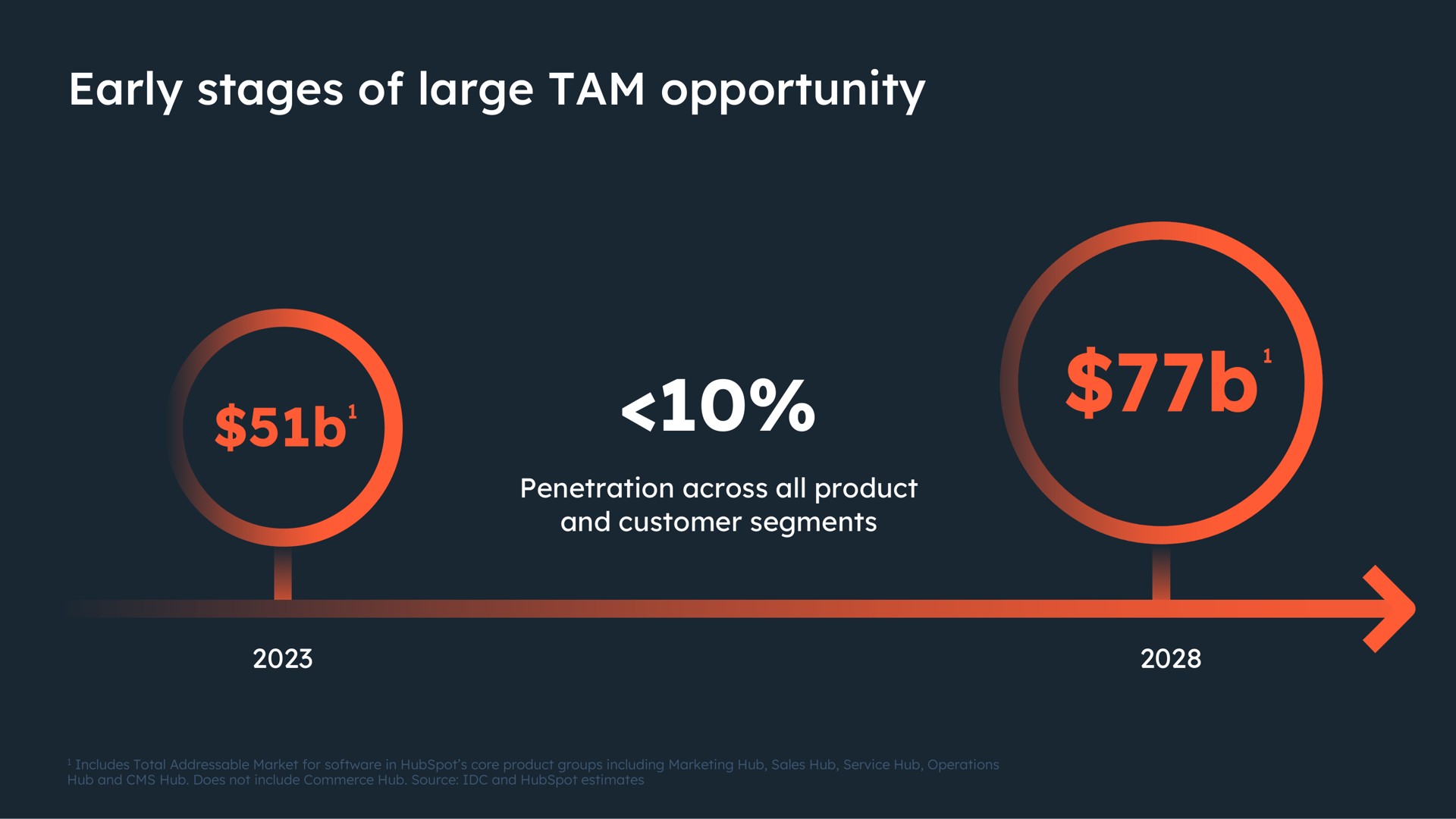 early stages of large tam opportunity easy | Hubspot