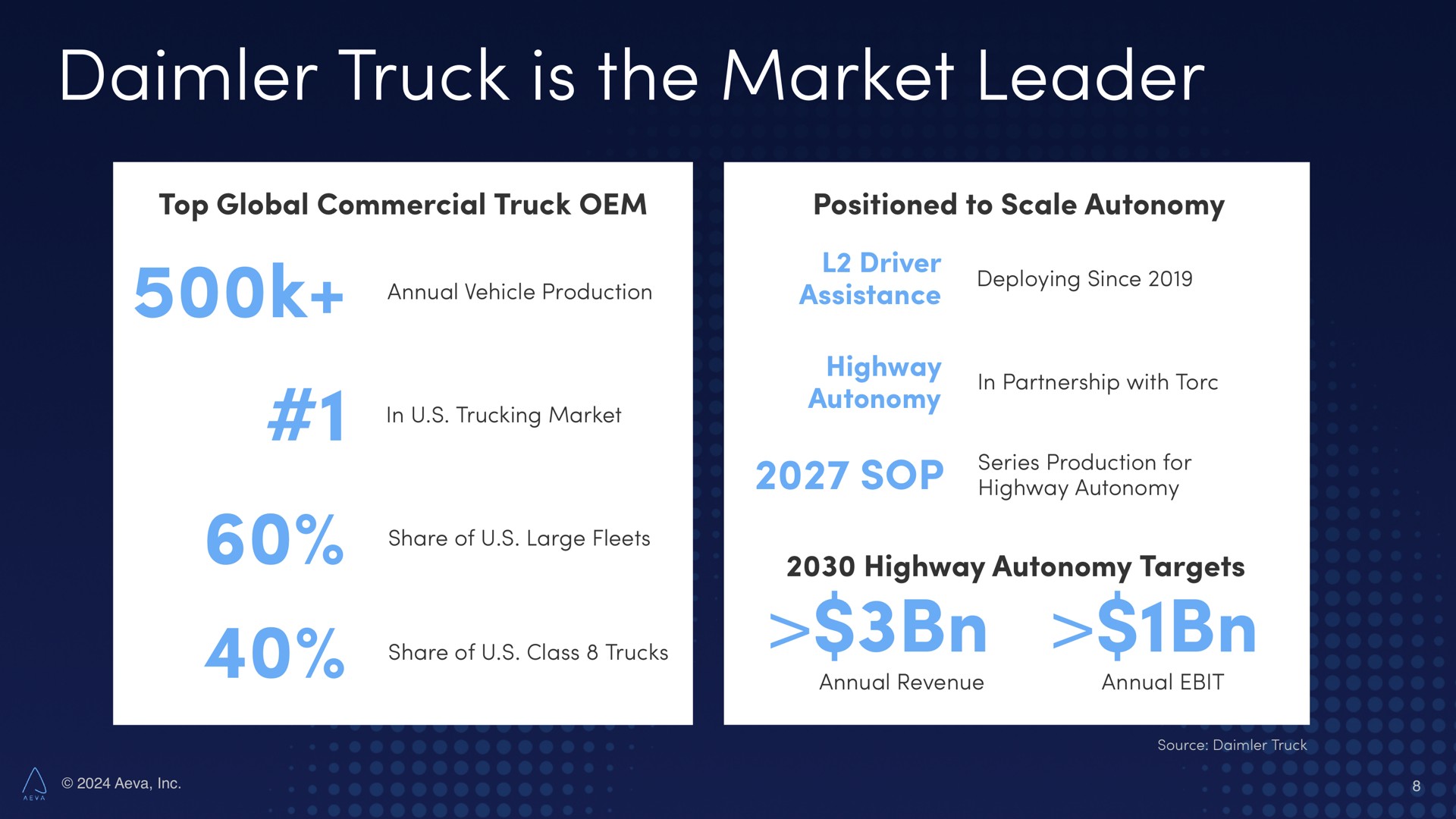 truck is the market leader | Aeva