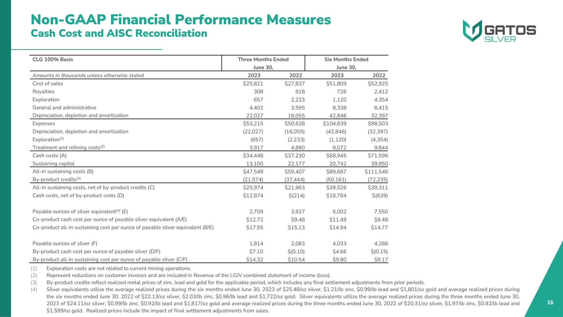 non financial performance measures cash cost and reconciliation | Gatos Silver
