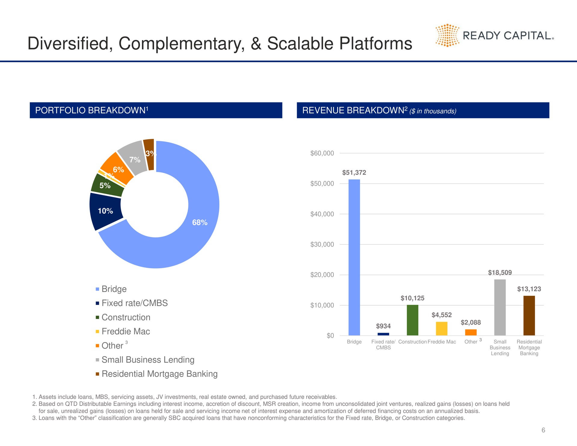 diversified complementary scalable platforms ready capital | Ready Capital