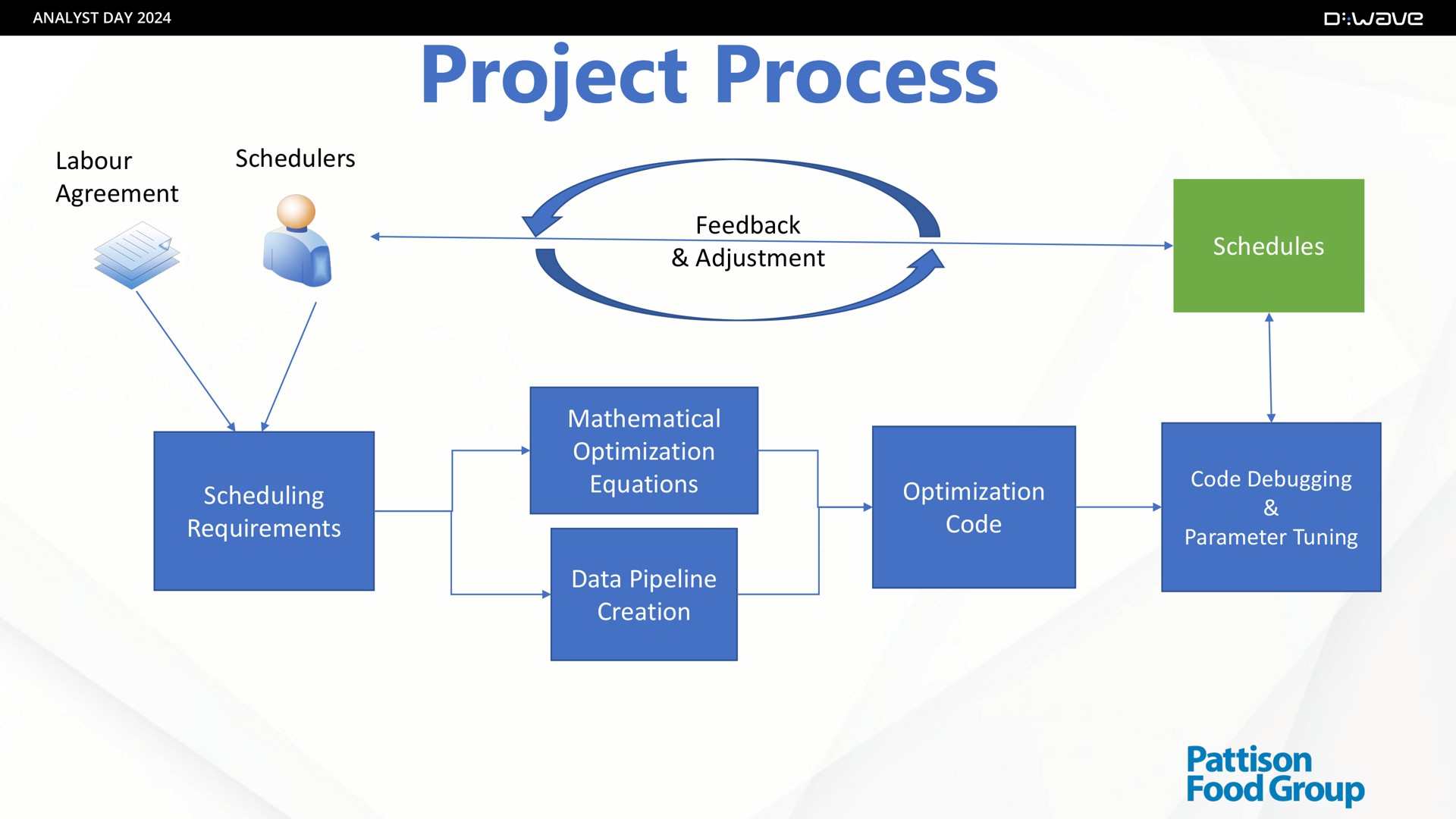 project process | D-Wave