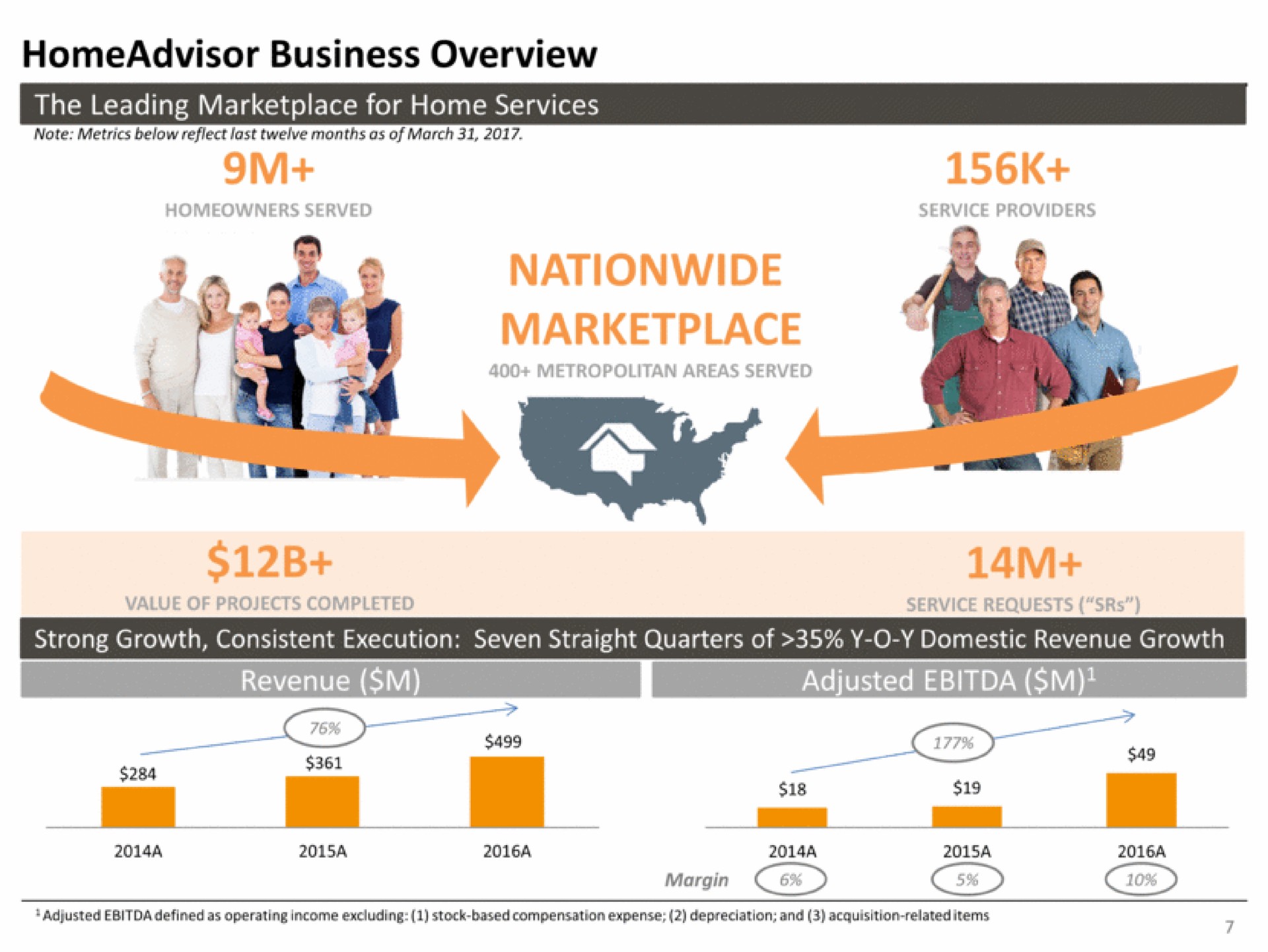 business overview the leading for home services nationwide pence nas aby margin | IAC