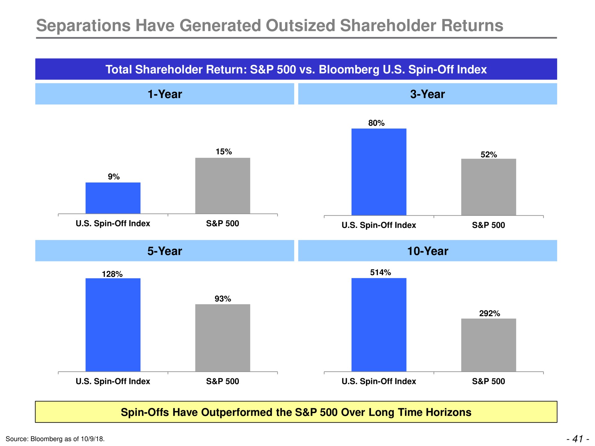 separations have generated outsized shareholder returns | Trian Partners