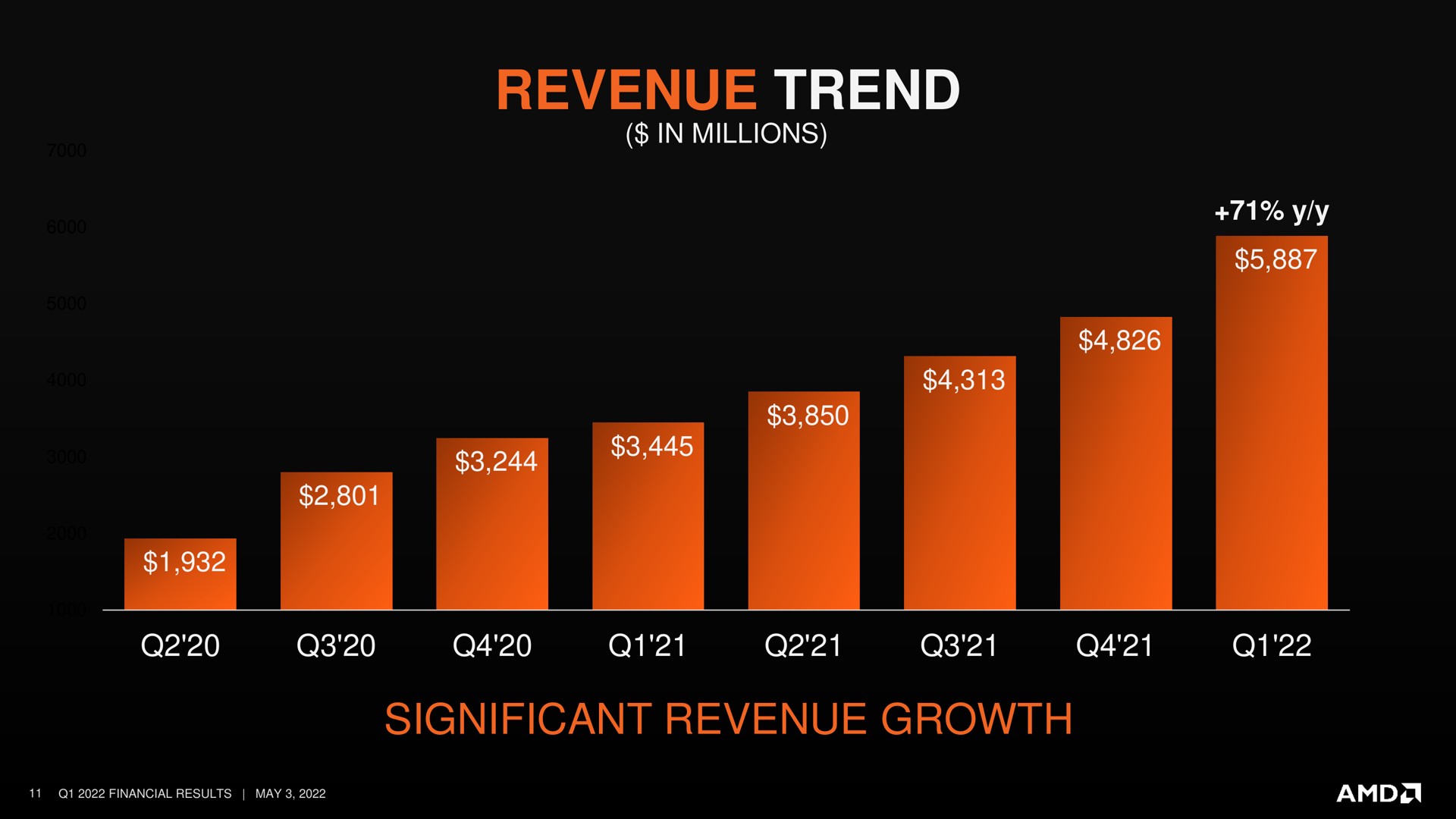 revenue trend significant revenue growth a | AMD