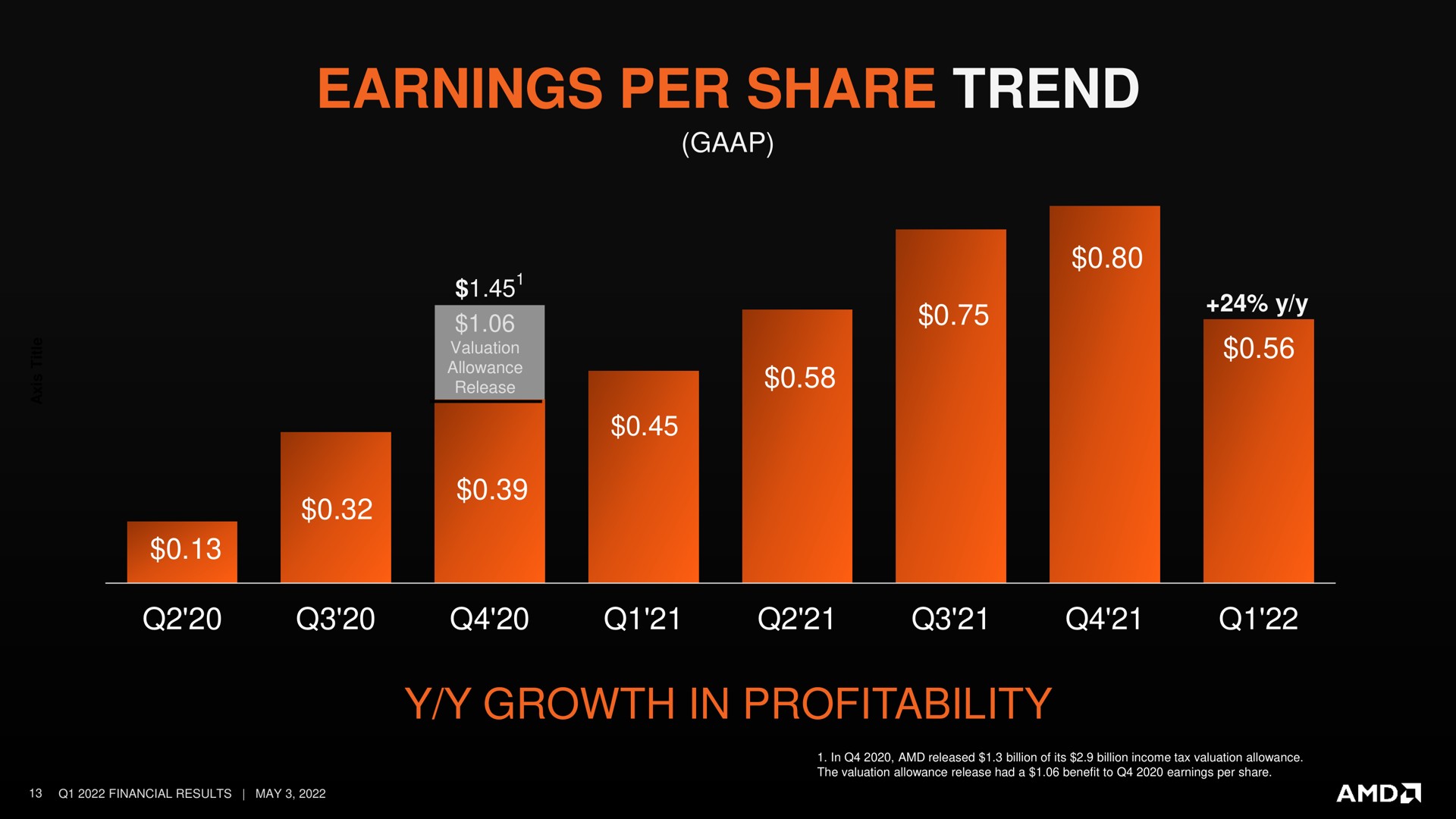 earnings per share trend growth in profitability lee vat | AMD