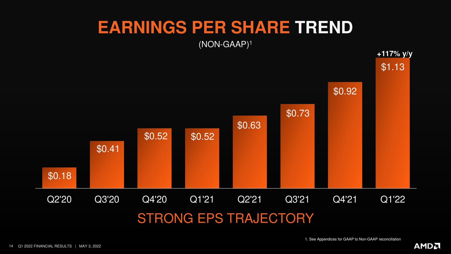 earnings per share trend strong trajectory ame a vat non a | AMD