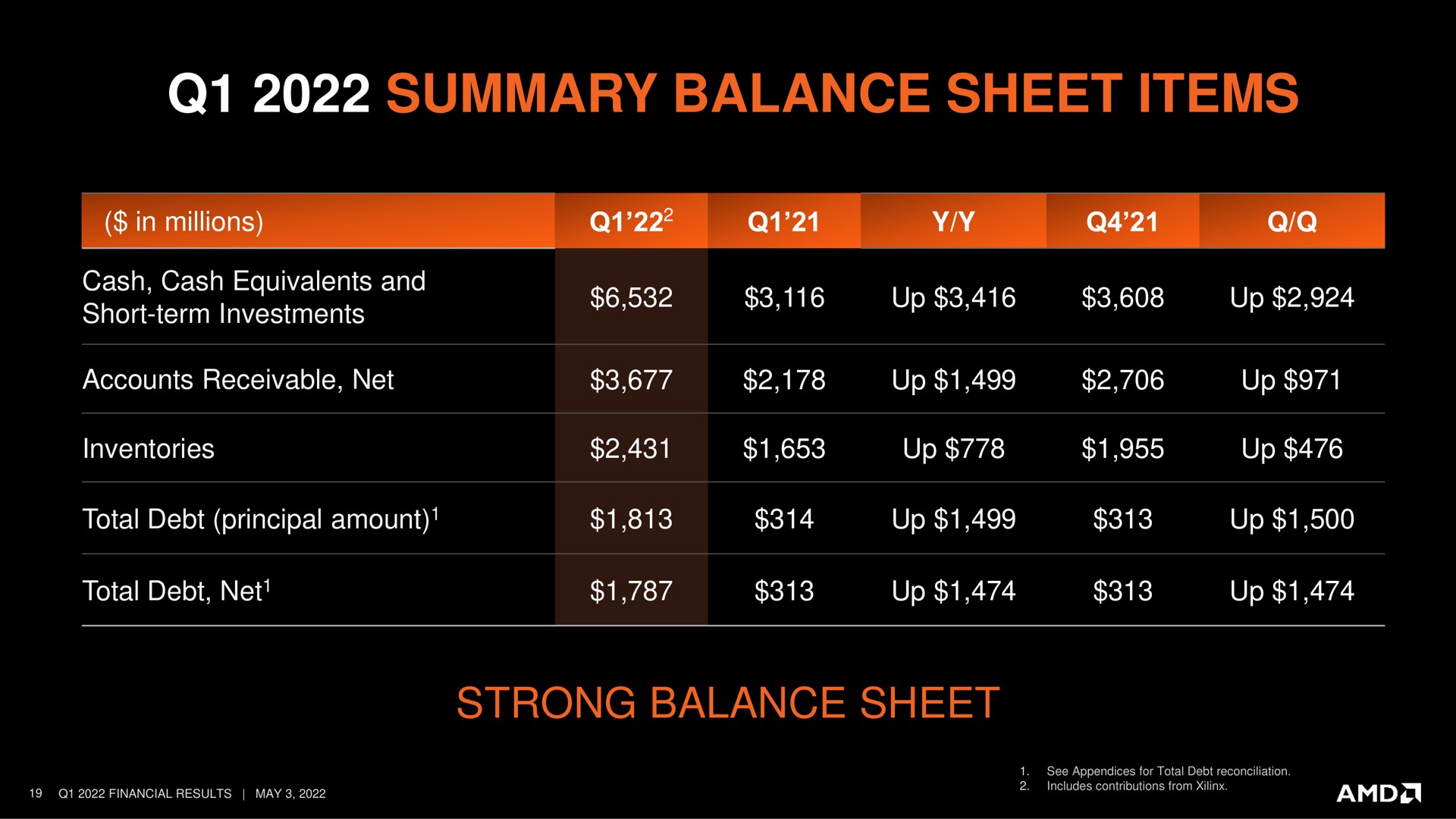 summary balance sheet items strong balance sheet | AMD