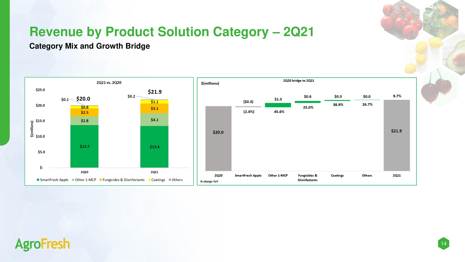 revenue by product solution category | AgroFresh