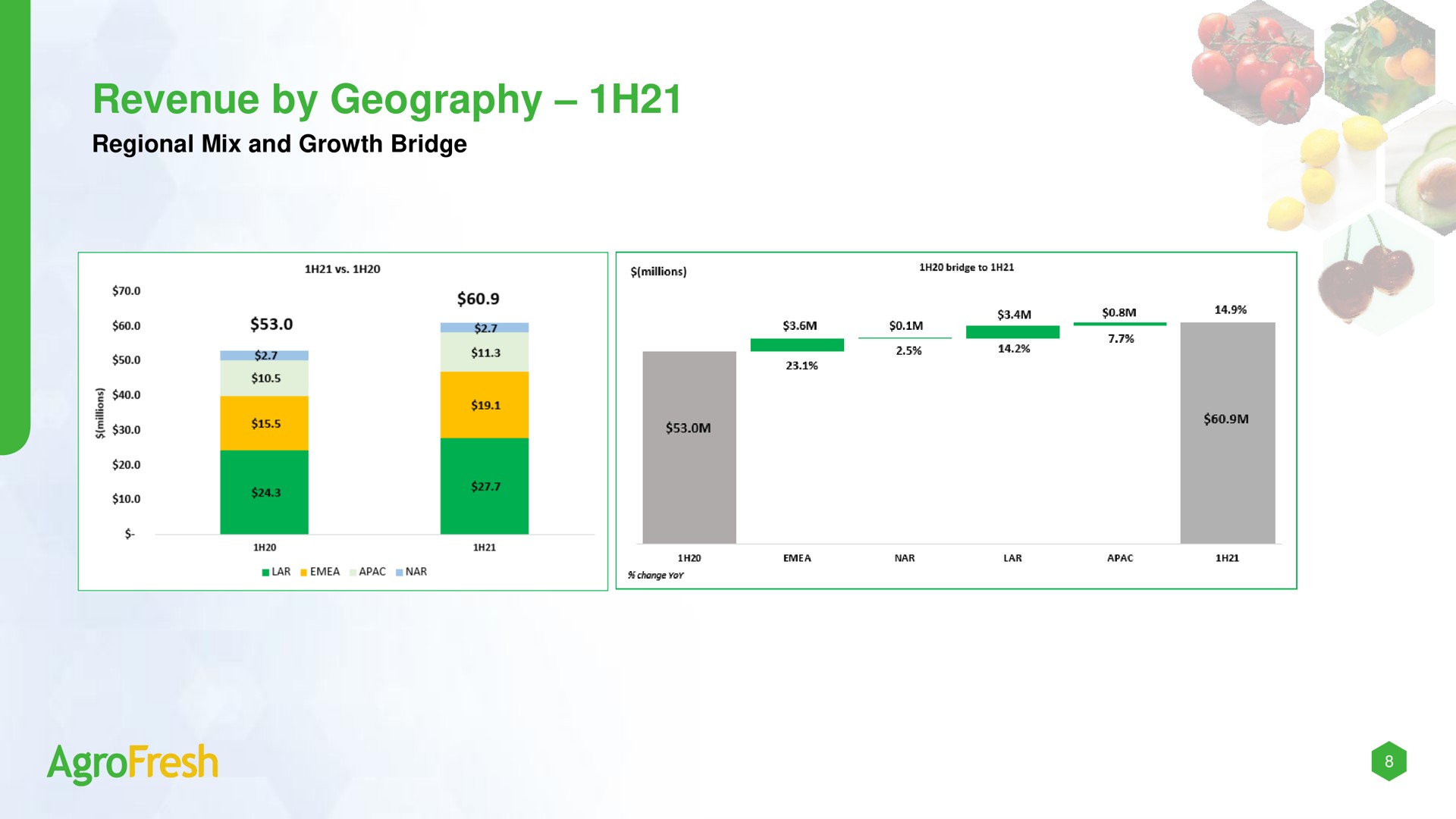 revenue by geography | AgroFresh