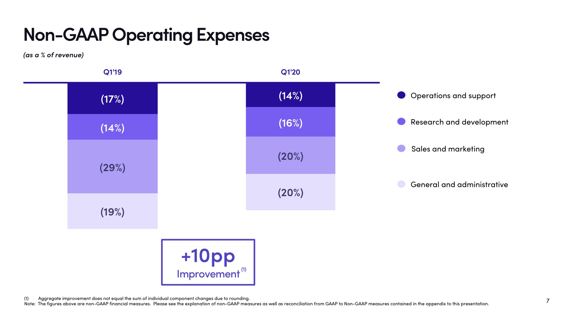 non operating expenses key factors improvement | Lyft