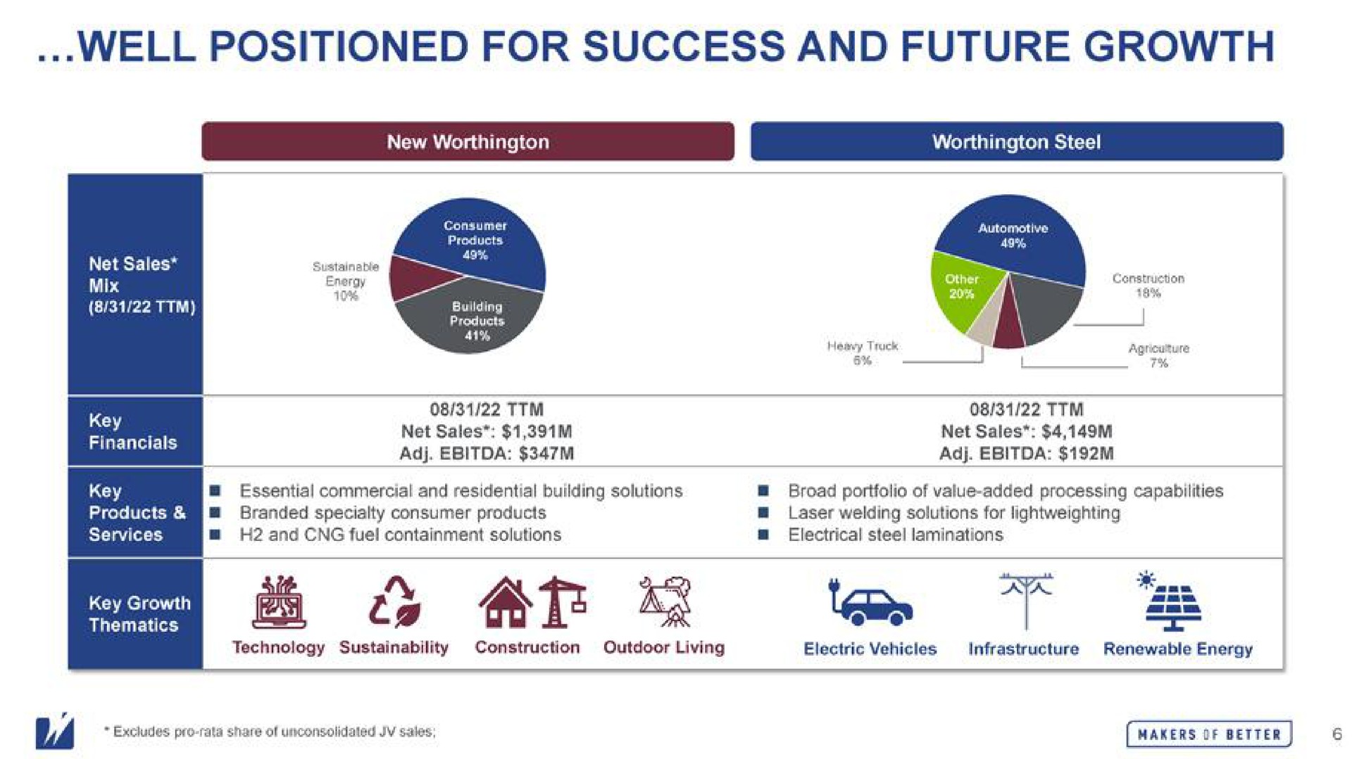 well positioned for success and future growth to | Worthington Industries