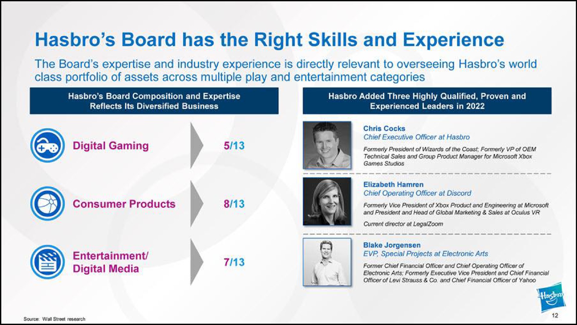 board has the right skills and experience the board and industry experience is directly relevant to overseeing world class portfolio of assets across multiple play and entertainment categories digital gaming formerly of wizards of the coast formerly of consumer products formerly vice president of product and engineering at | Hasbro