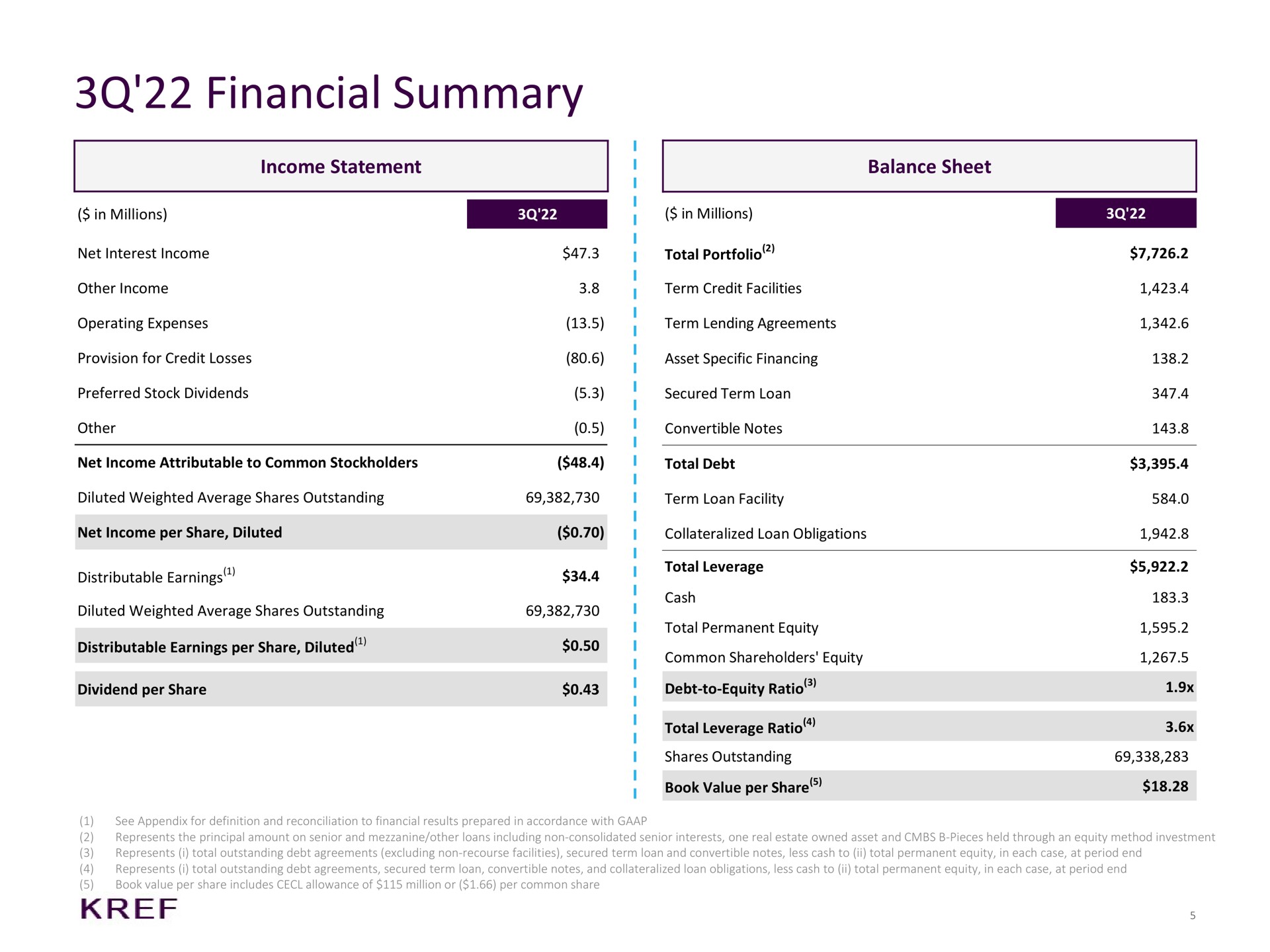 financial summary distributable share diluted cash bree | KKR Real Estate Finance Trust
