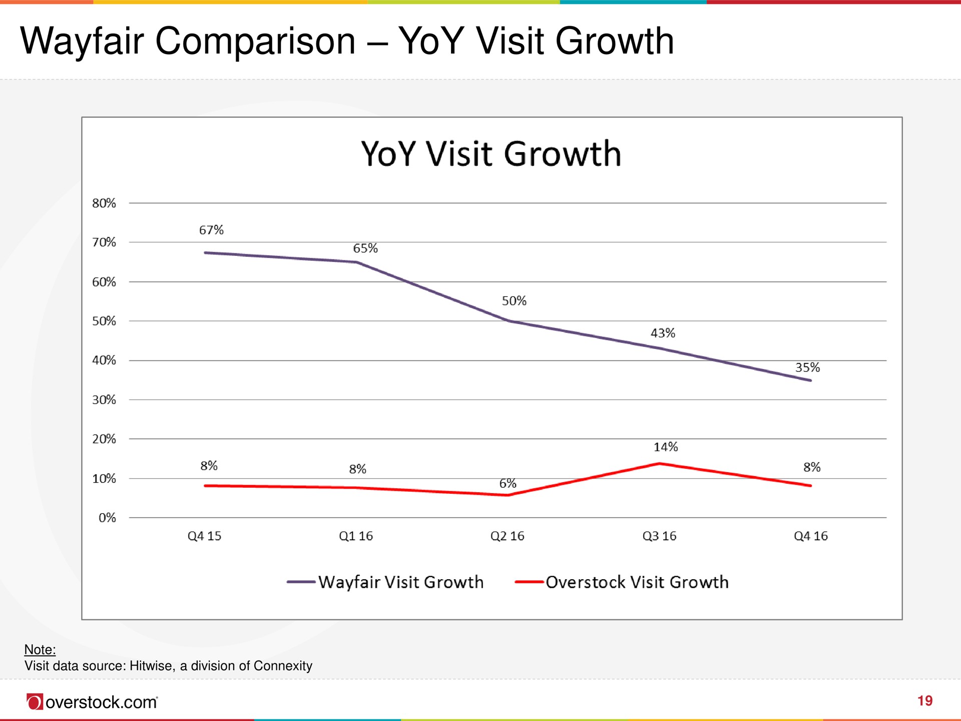 comparison yoy visit growth | Overstock