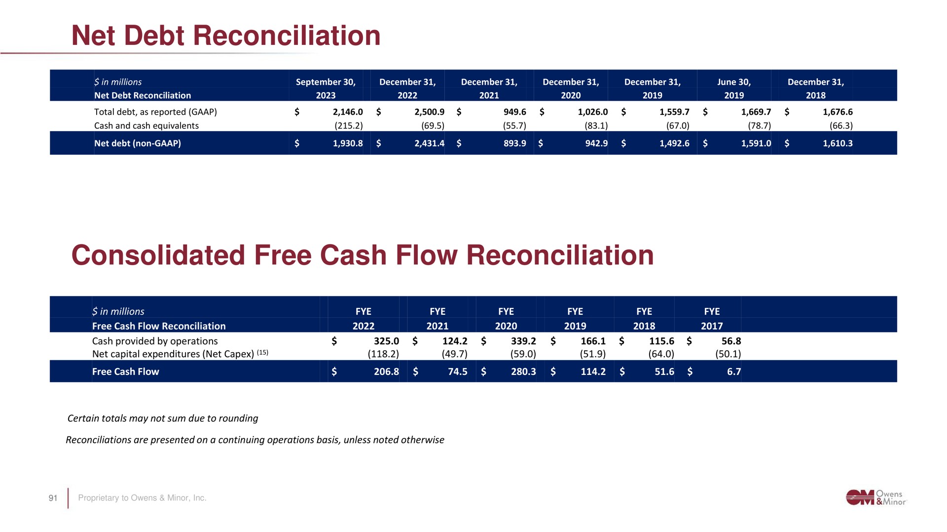net debt reconciliation consolidated free cash flow reconciliation | Owens&Minor