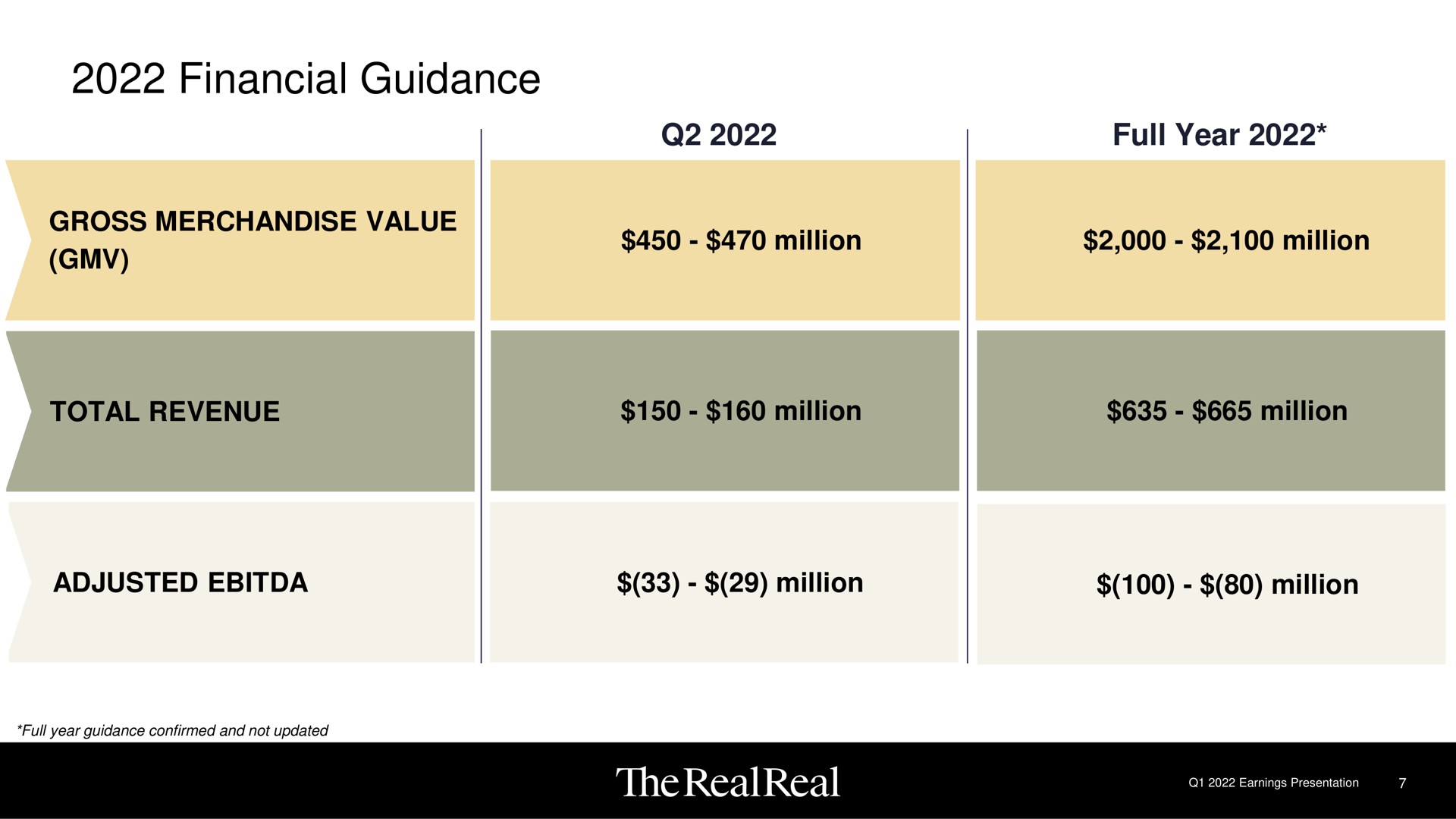 financial guidance full year gross merchandise vase million million total revenue million million adjusted million million the | The RealReal