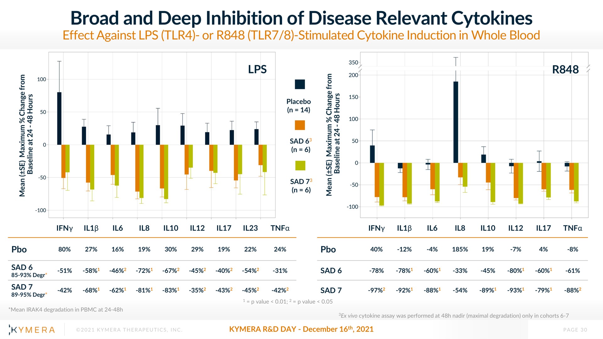 broad and deep inhibition of disease relevant | Kymera