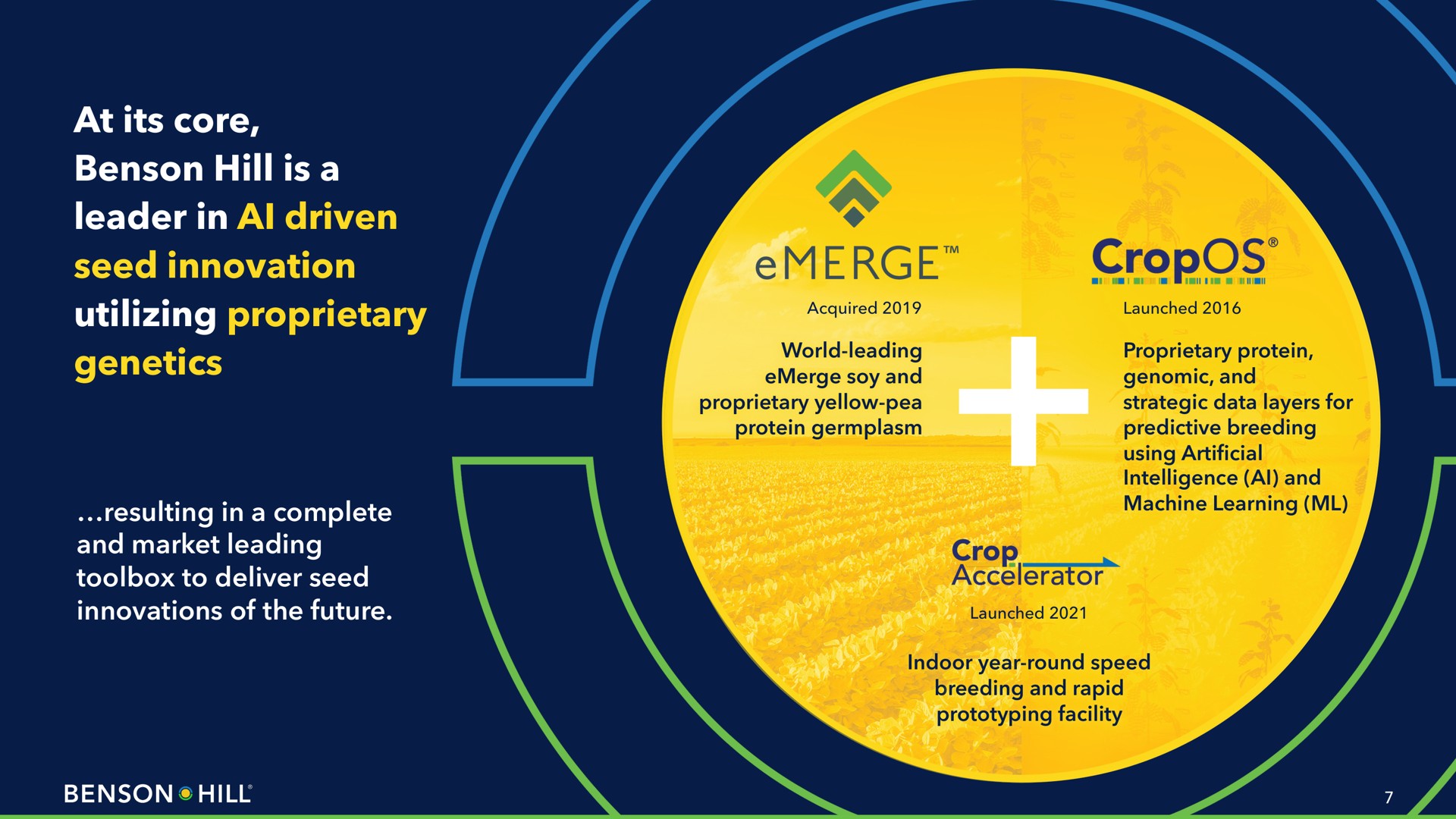 at its core hill is a leader in driven seed innovation utilizing proprietary genetics resulting in a complete and market leading toolbox to deliver seed innovations of the future world leading emerge soy and proprietary yellow pea protein proprietary protein genomic and strategic data layers for predictive breeding using artificial intelligence and machine learning indoor year round speed breeding and rapid facility cro | Benson Hill