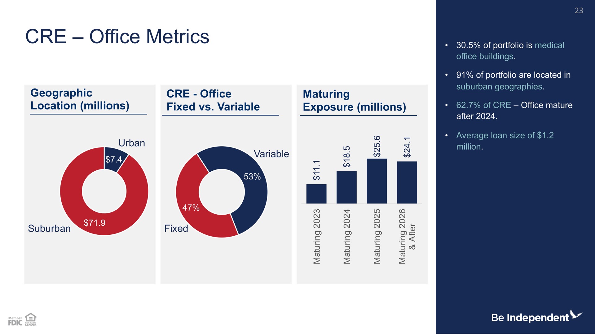 office metrics | Independent Bank Corp