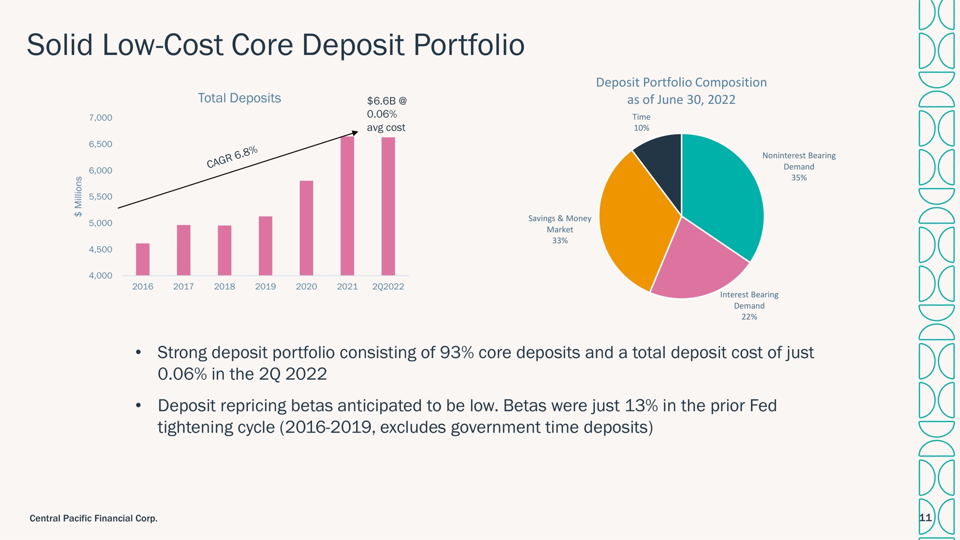 solid low cost core deposit portfolio a i i | Central Pacific Financial