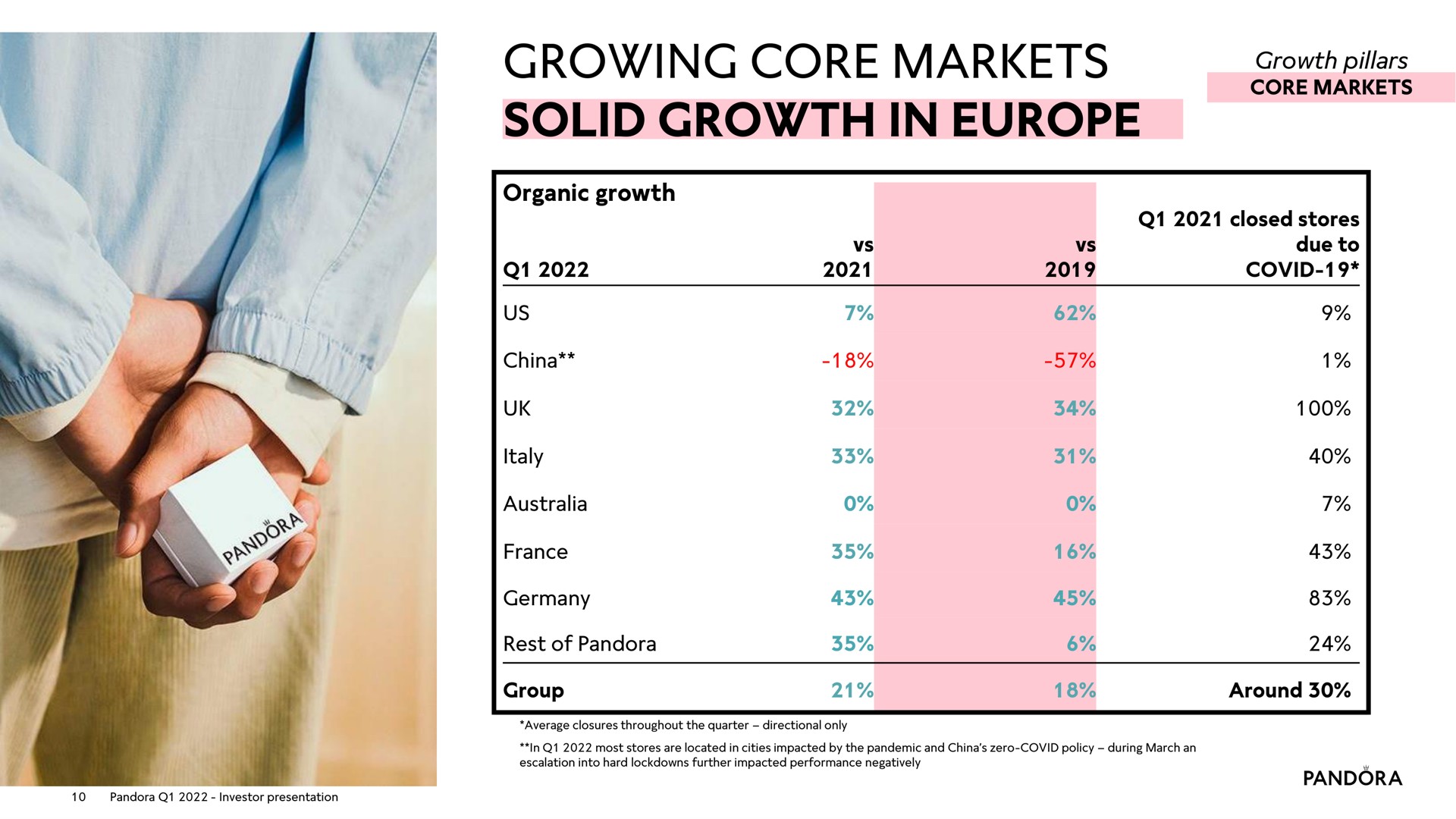 growing core markets solid growth in | Pandora