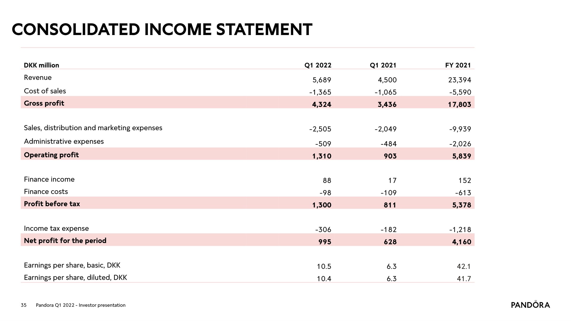 consolidated income statement | Pandora